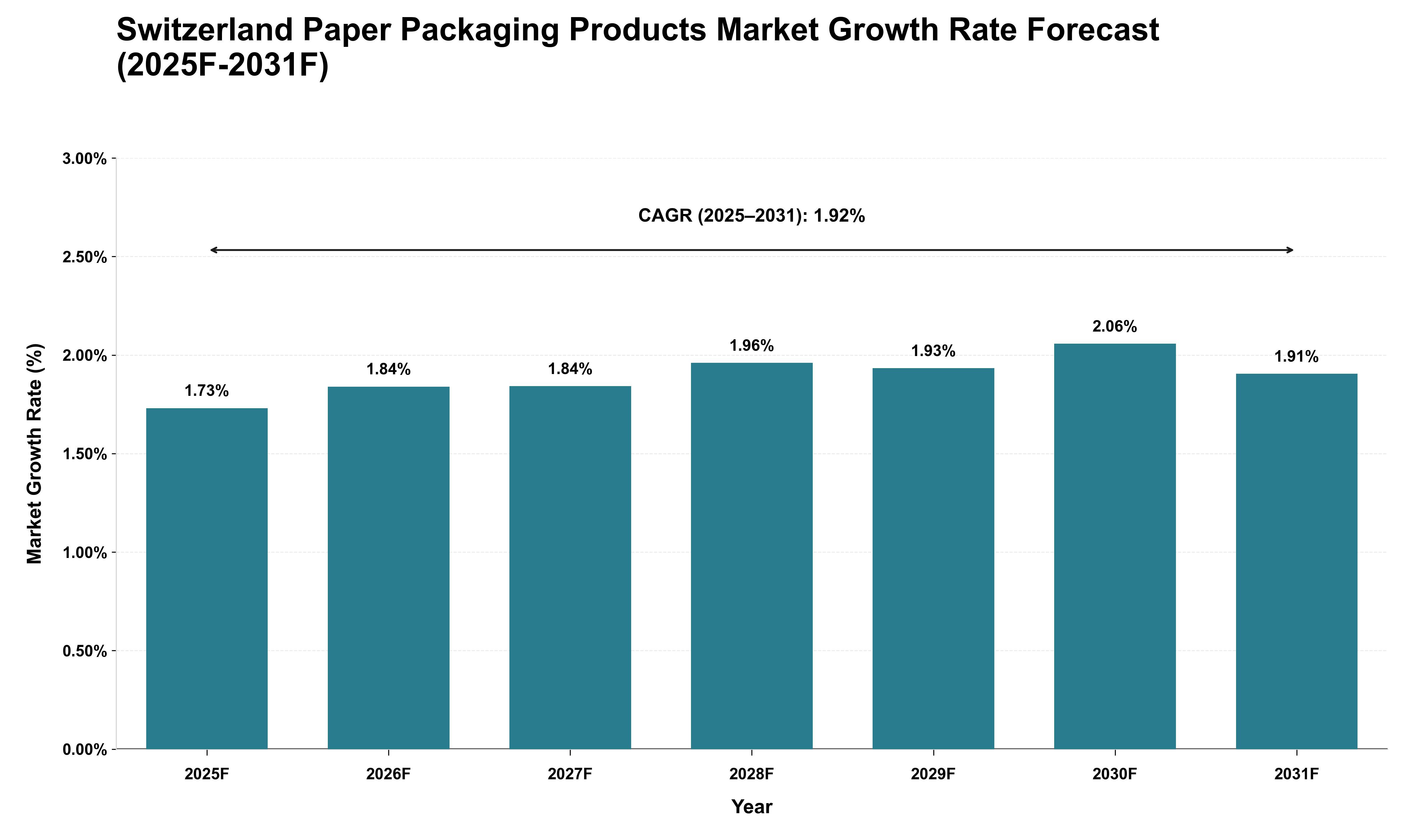 Switzerland Paper Packaging Products Market Growth Rate Analysis (2025 - 2031)