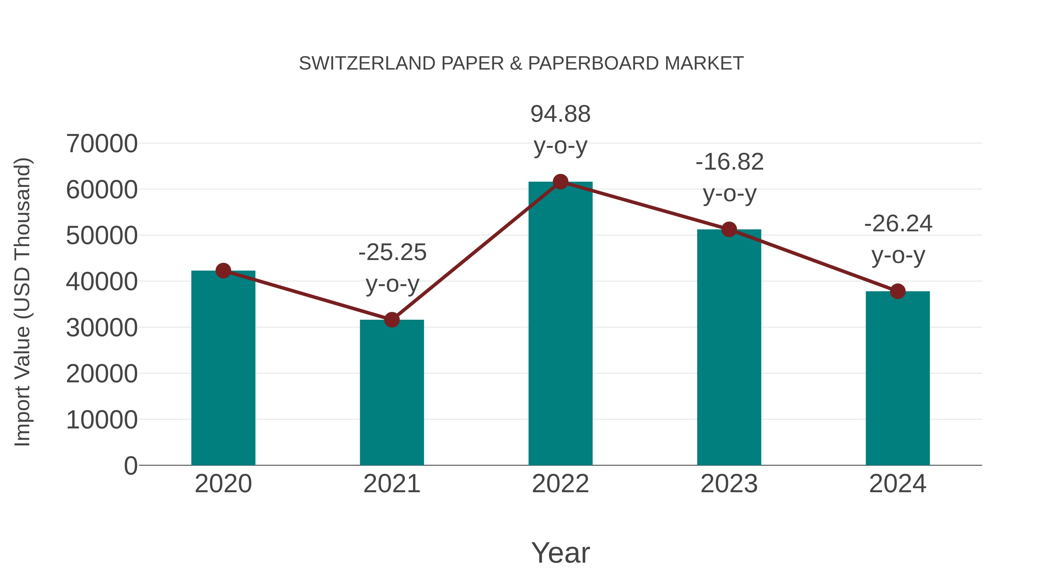 Switzerland Paper & Paperboard Market: Import Trend Analysis