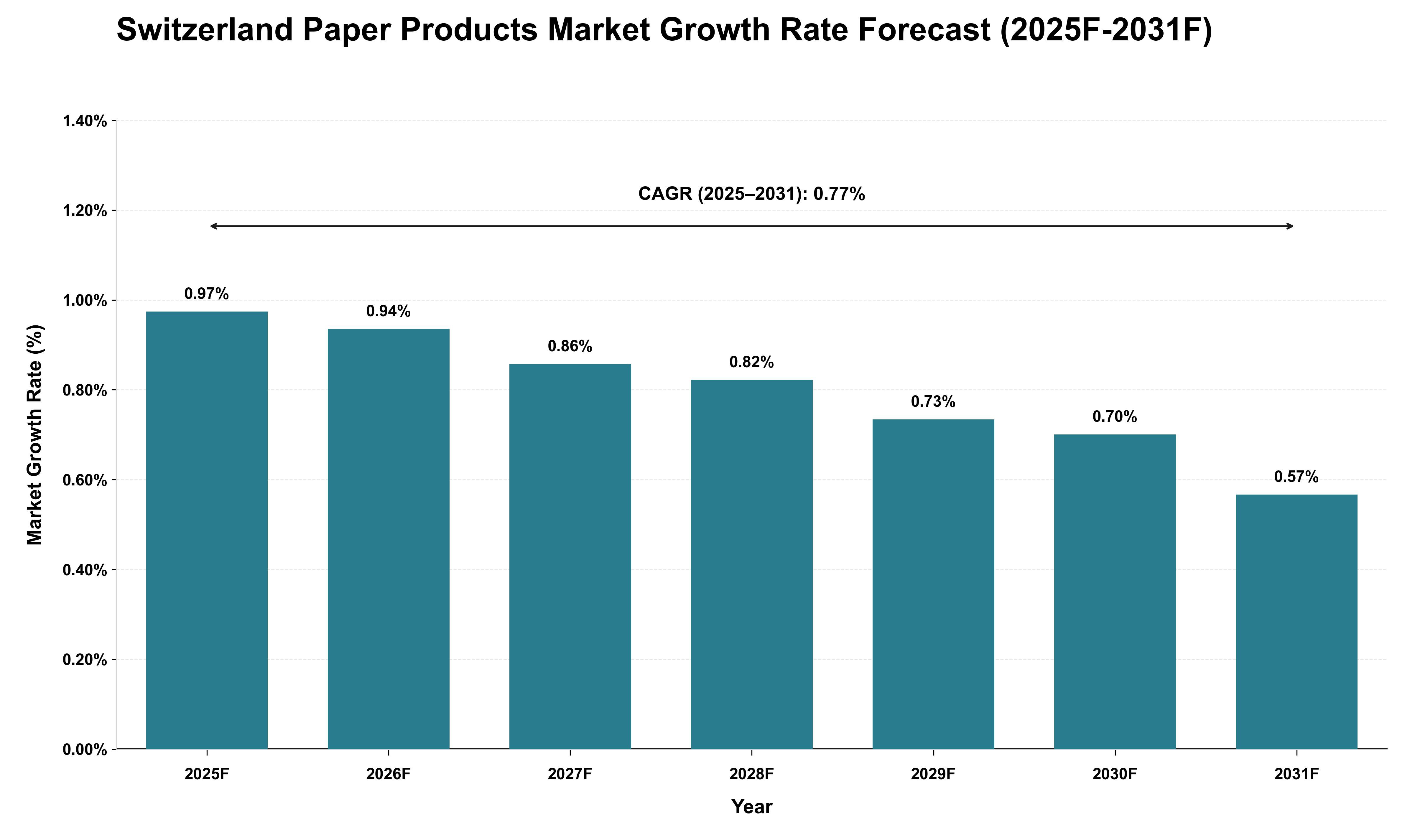 Switzerland Paper Products Market Growth Rate Analysis (2025 - 2031)