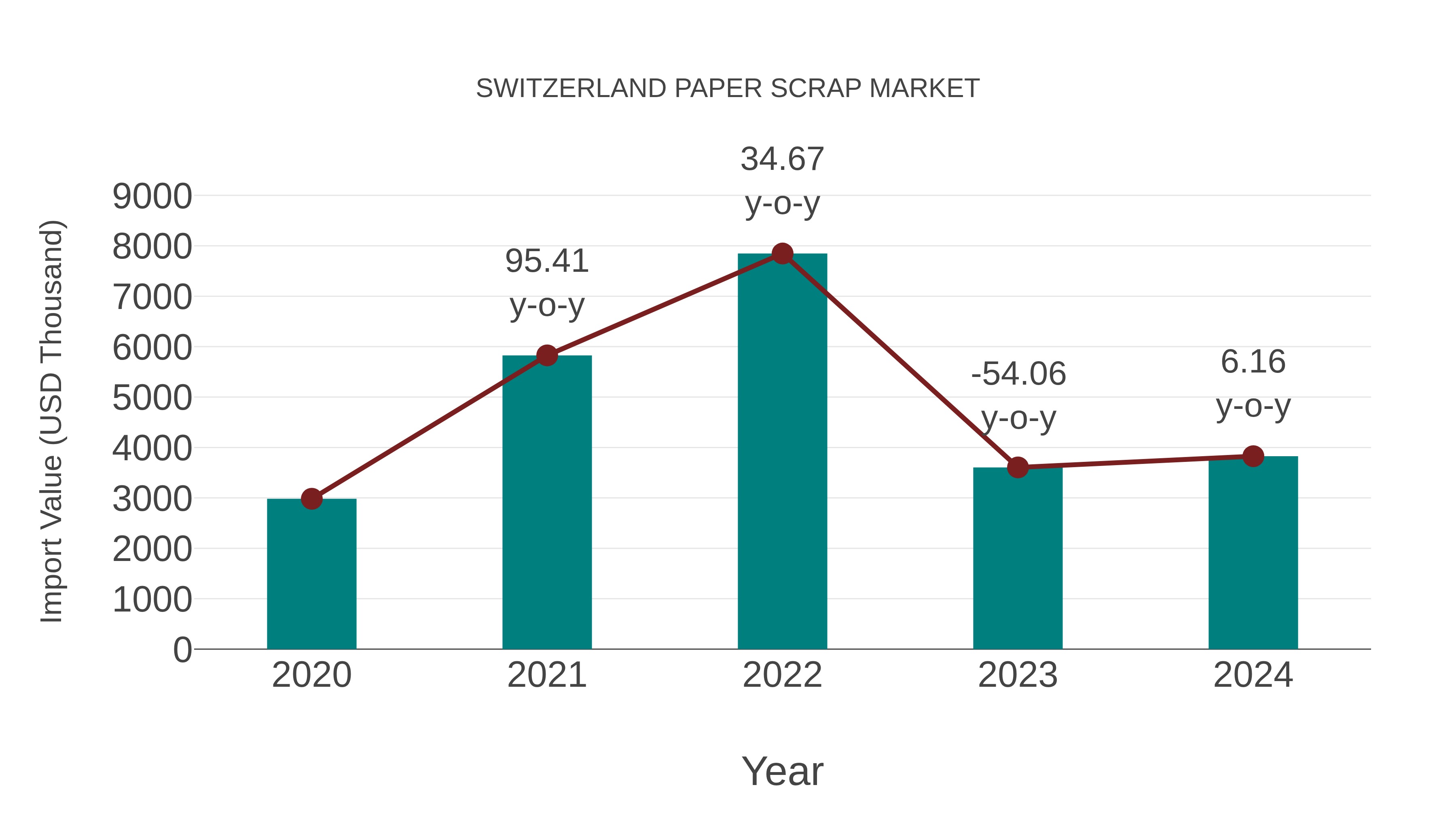 Switzerland Paper Scrap Market: Import Trend Analysis