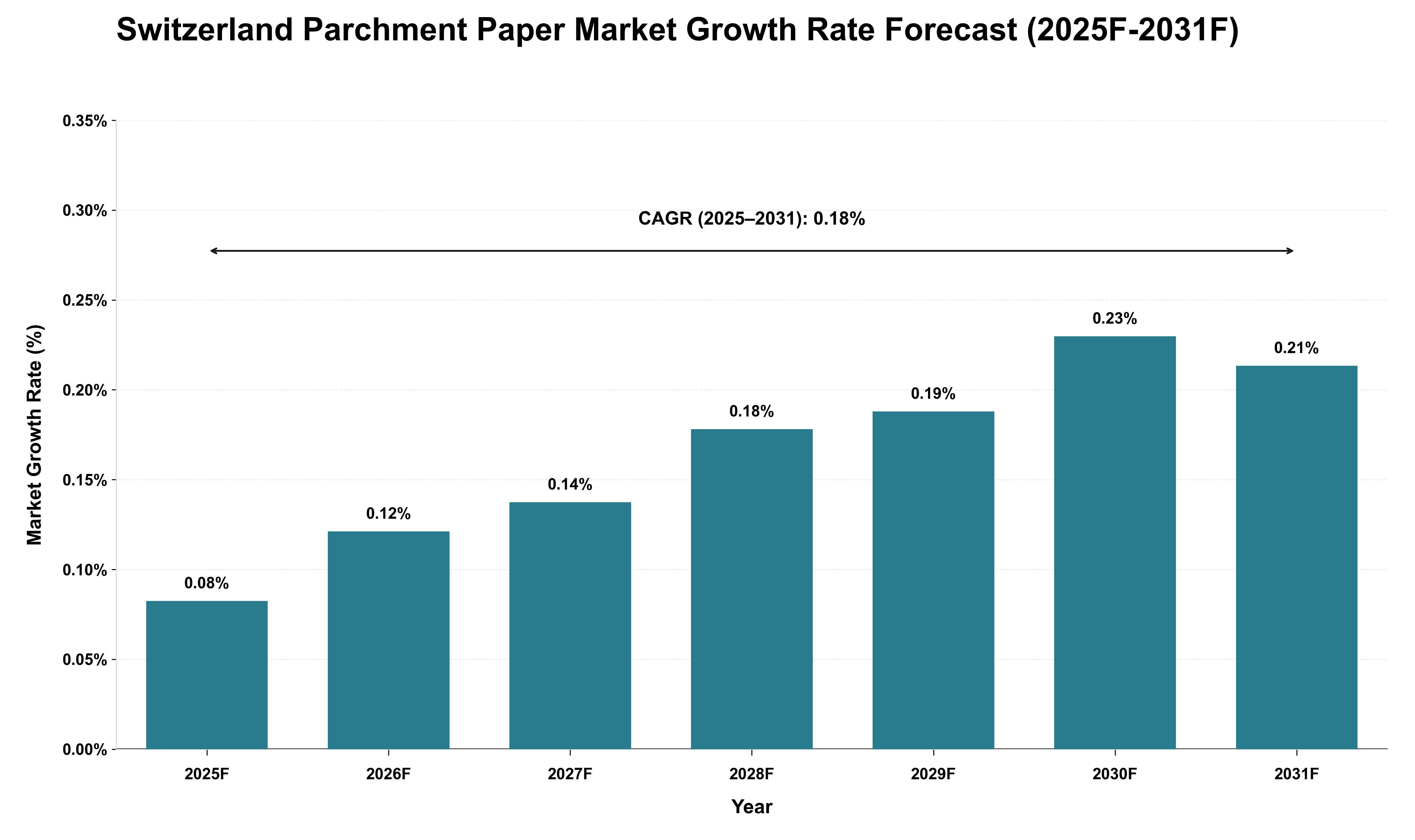 Switzerland Parchment Paper Market Growth Rate Analysis (2025 - 2031)