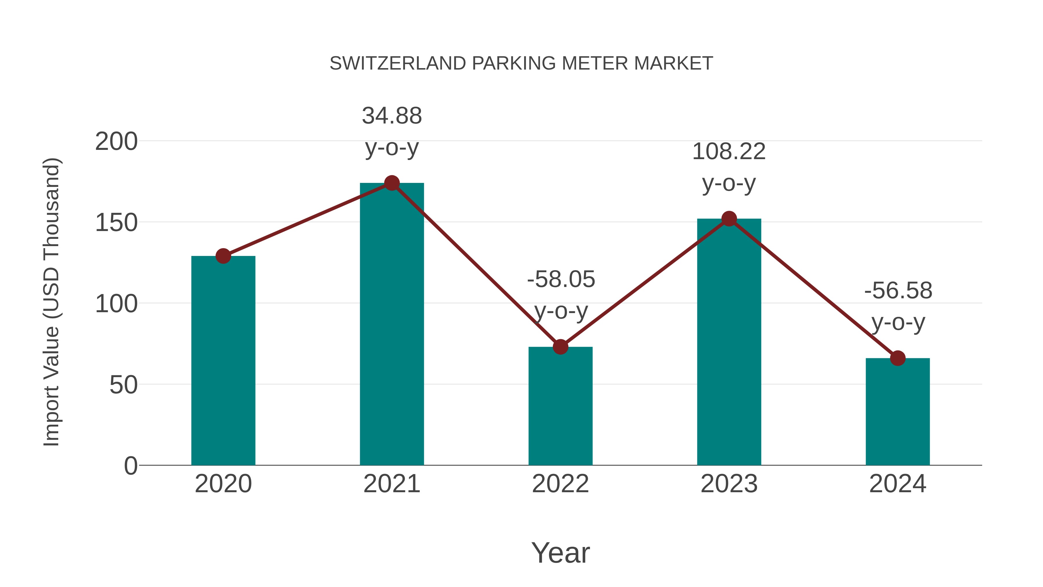  Switzerland Parking Meter Market: Import Trend Analysis