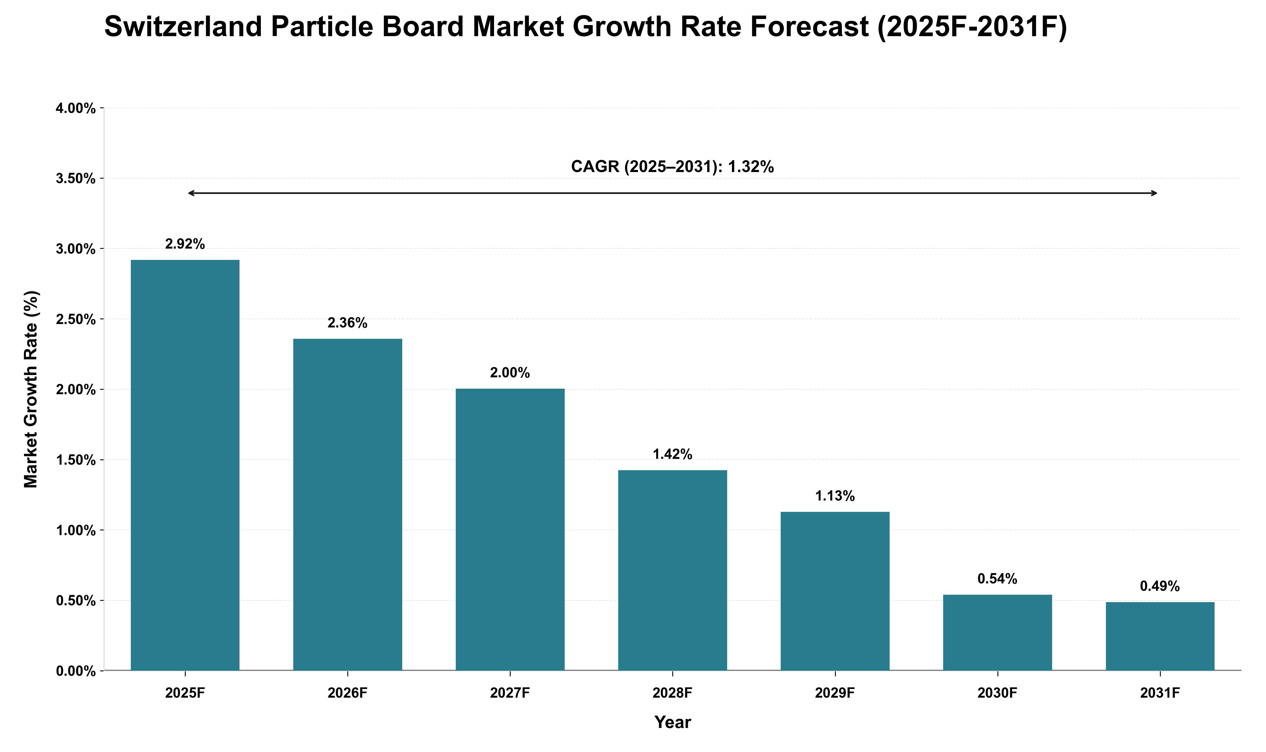 Switzerland Particle Board Market Growth Rate Analysis (2025 - 2031)