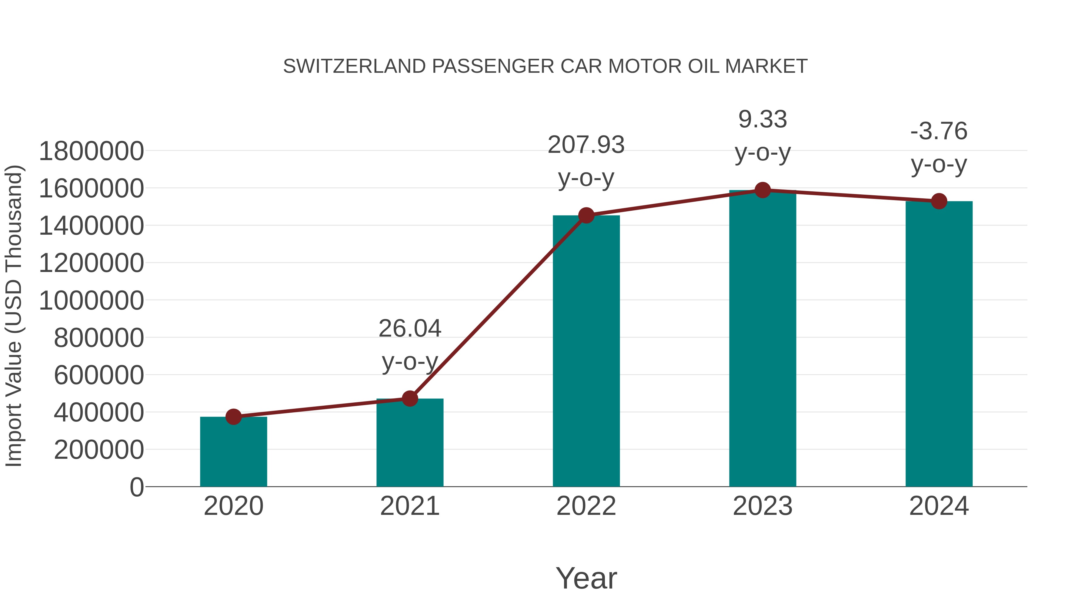 Switzerland Passenger Car Motor Oil Market: Import Trend Analysis