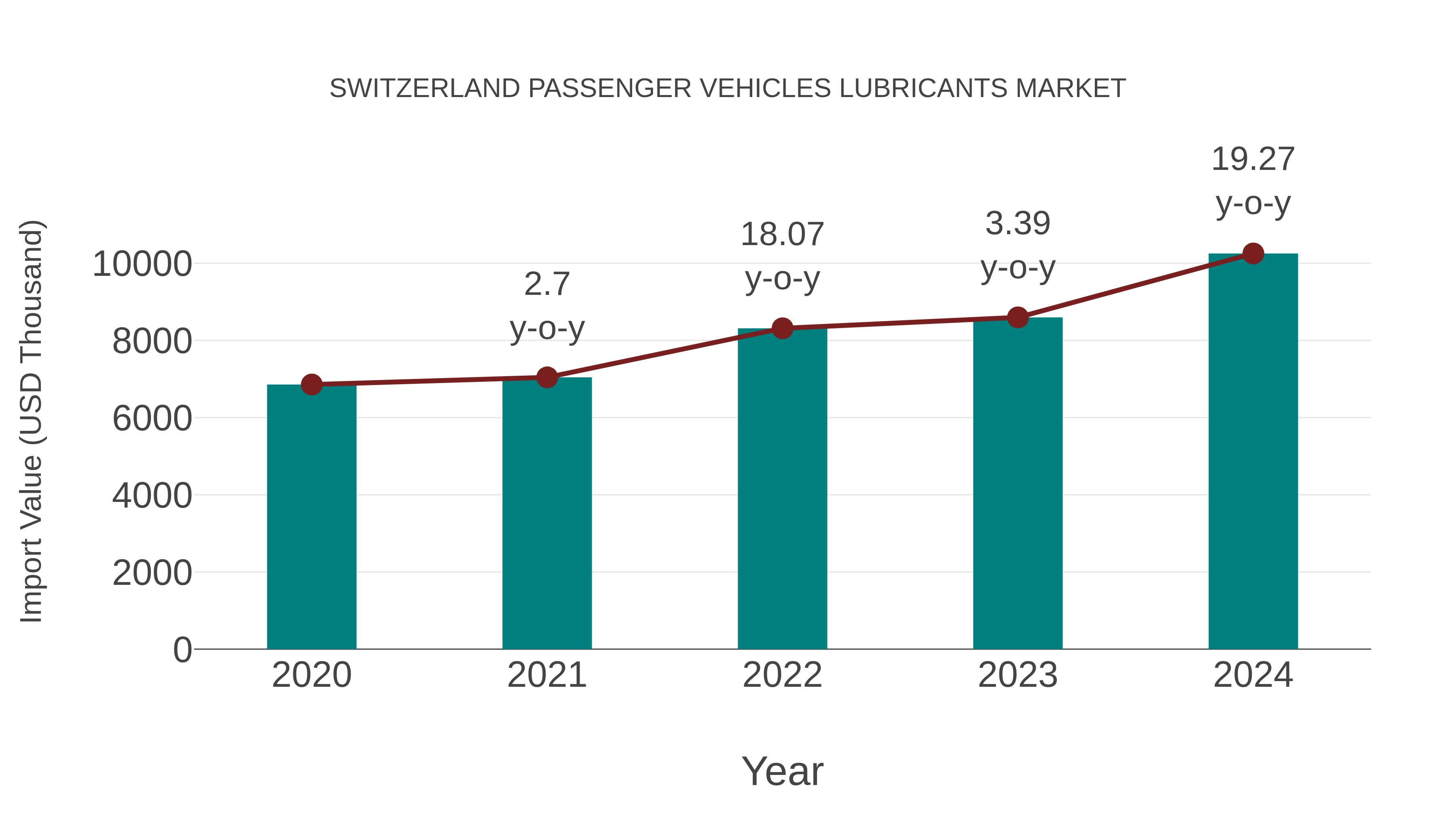 Switzerland Passenger Vehicles Lubricants Market: Import Trend Analysis