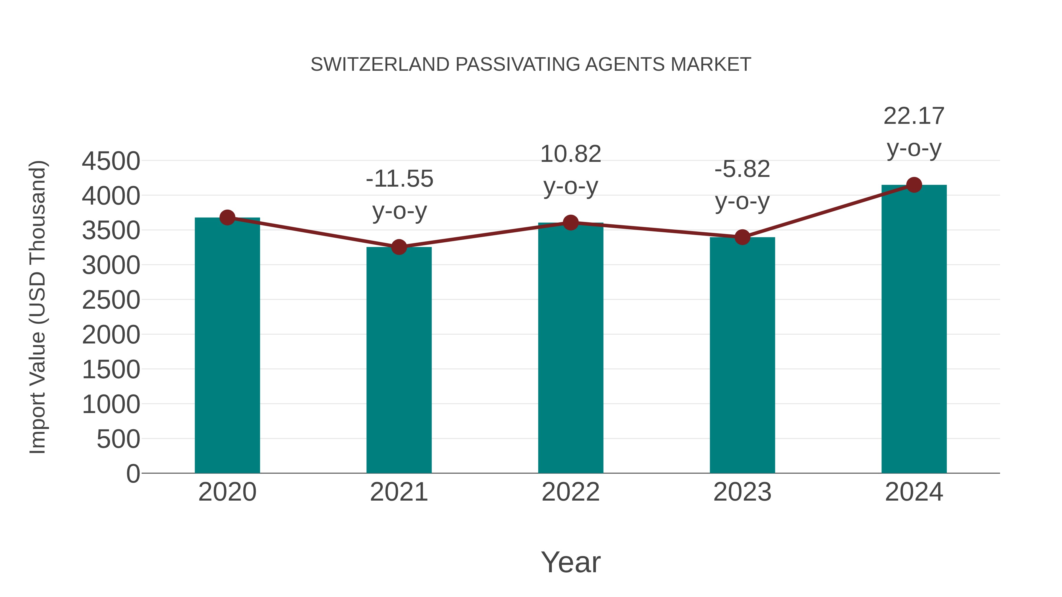  Switzerland Passivating Agents Market: Import Trend Analysis