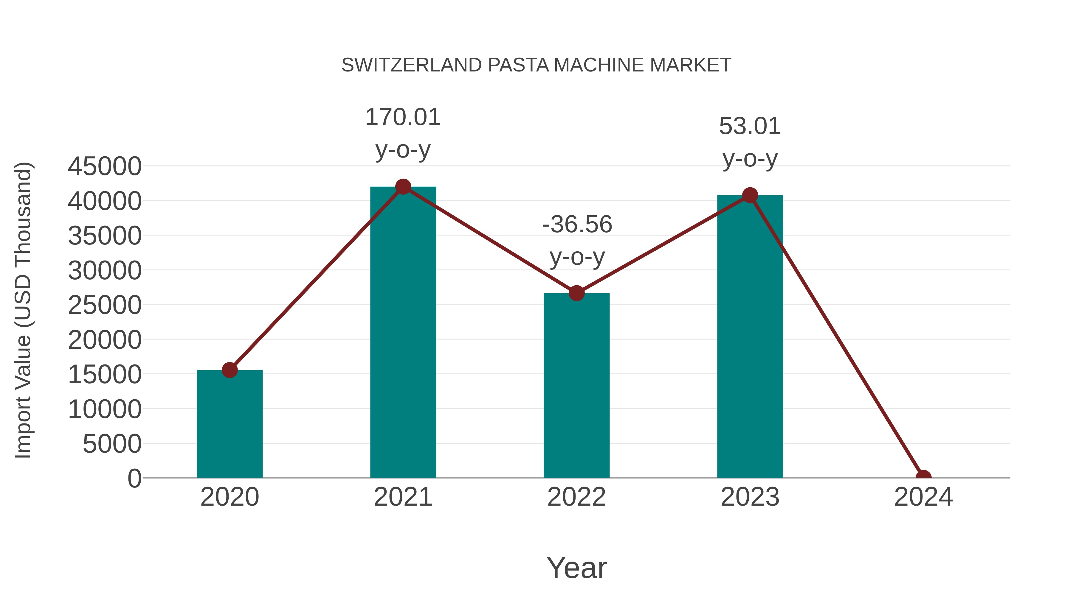  Switzerland Pasta Machine Market: Import Trend Analysis