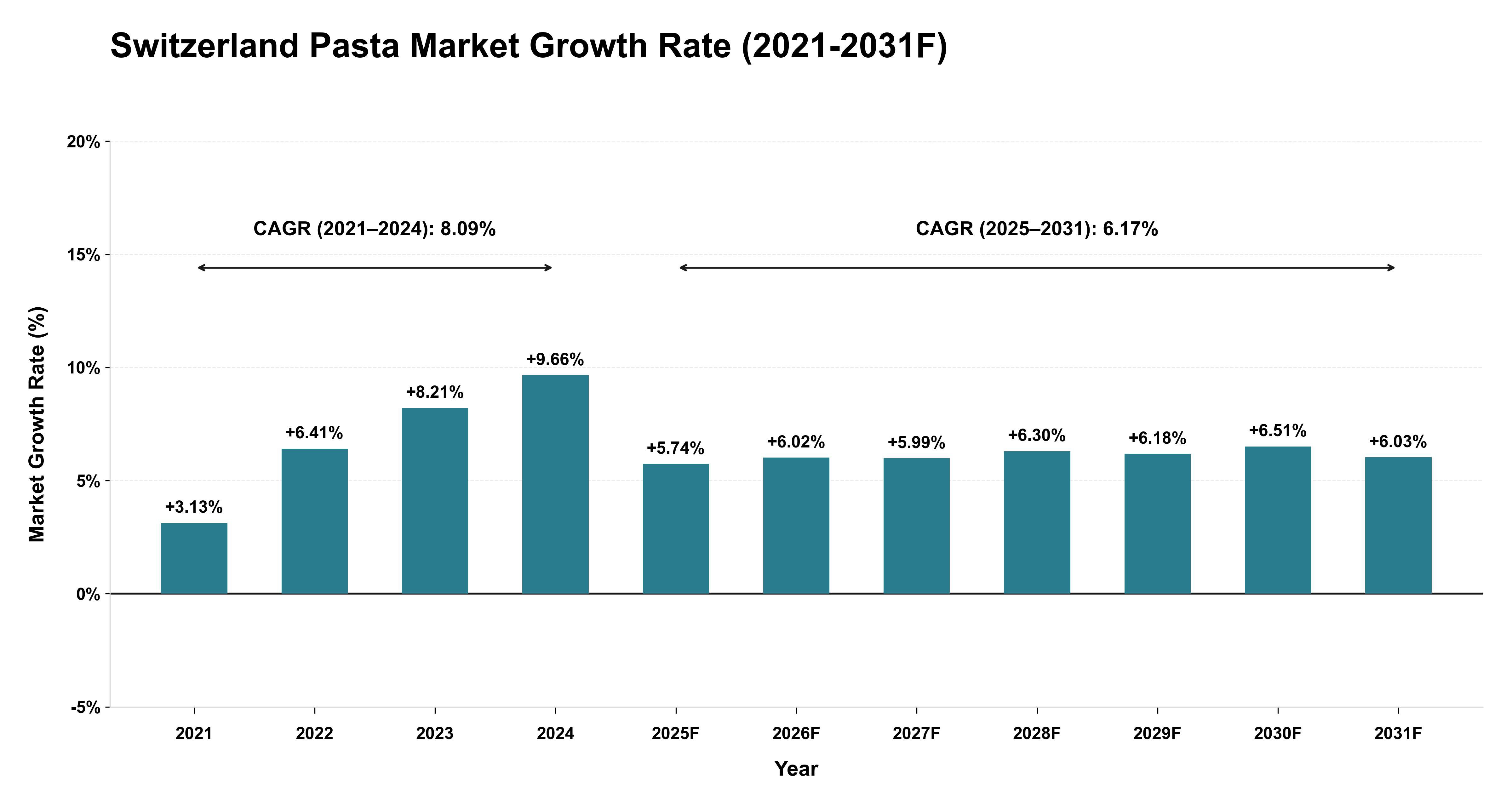 Switzerland Pasta Market Year-wise Growth Rate (2021-2031F)