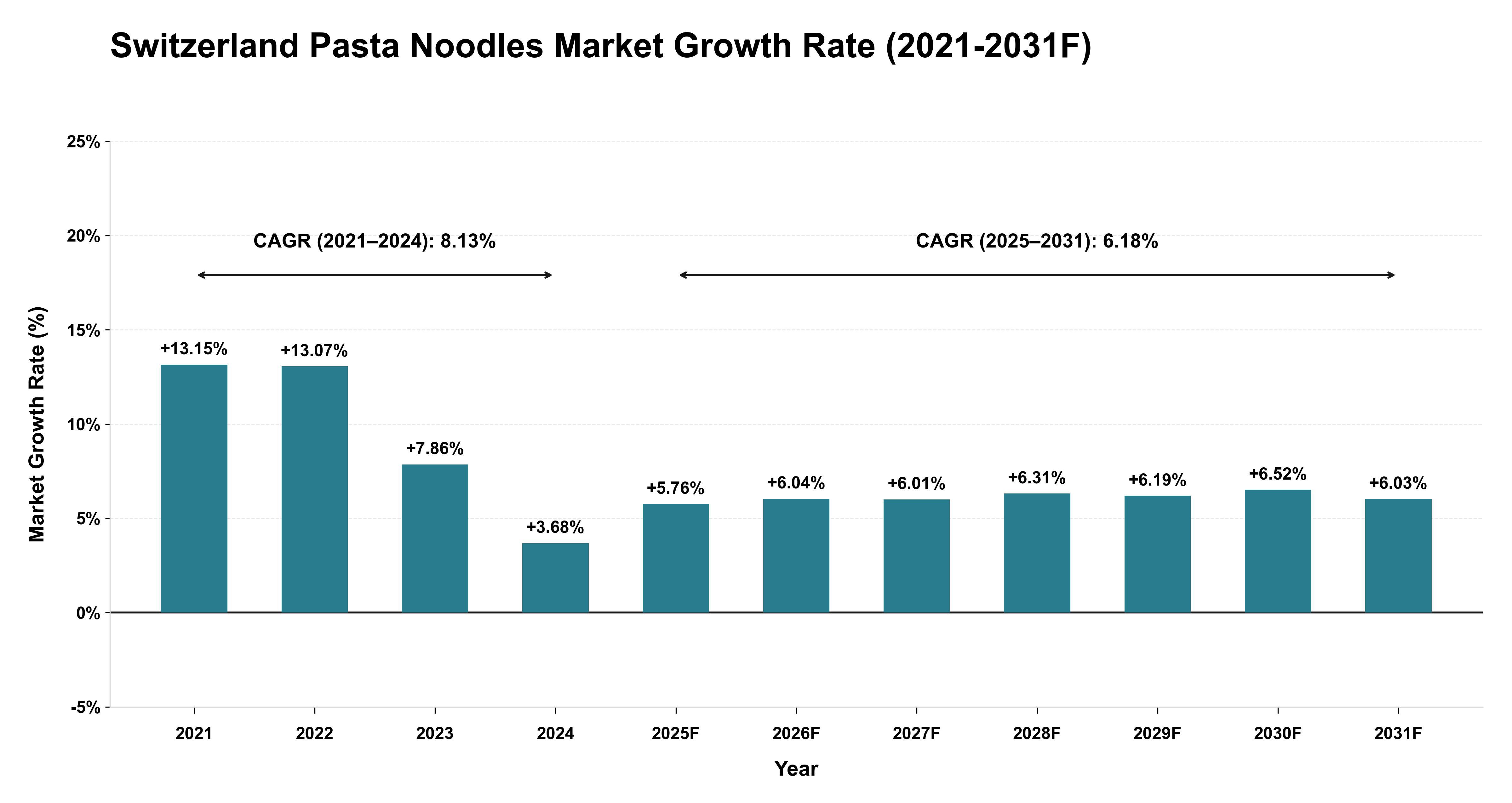 Switzerland Pasta Noodles Market Year-wise Growth Rate (2021-2031F)
