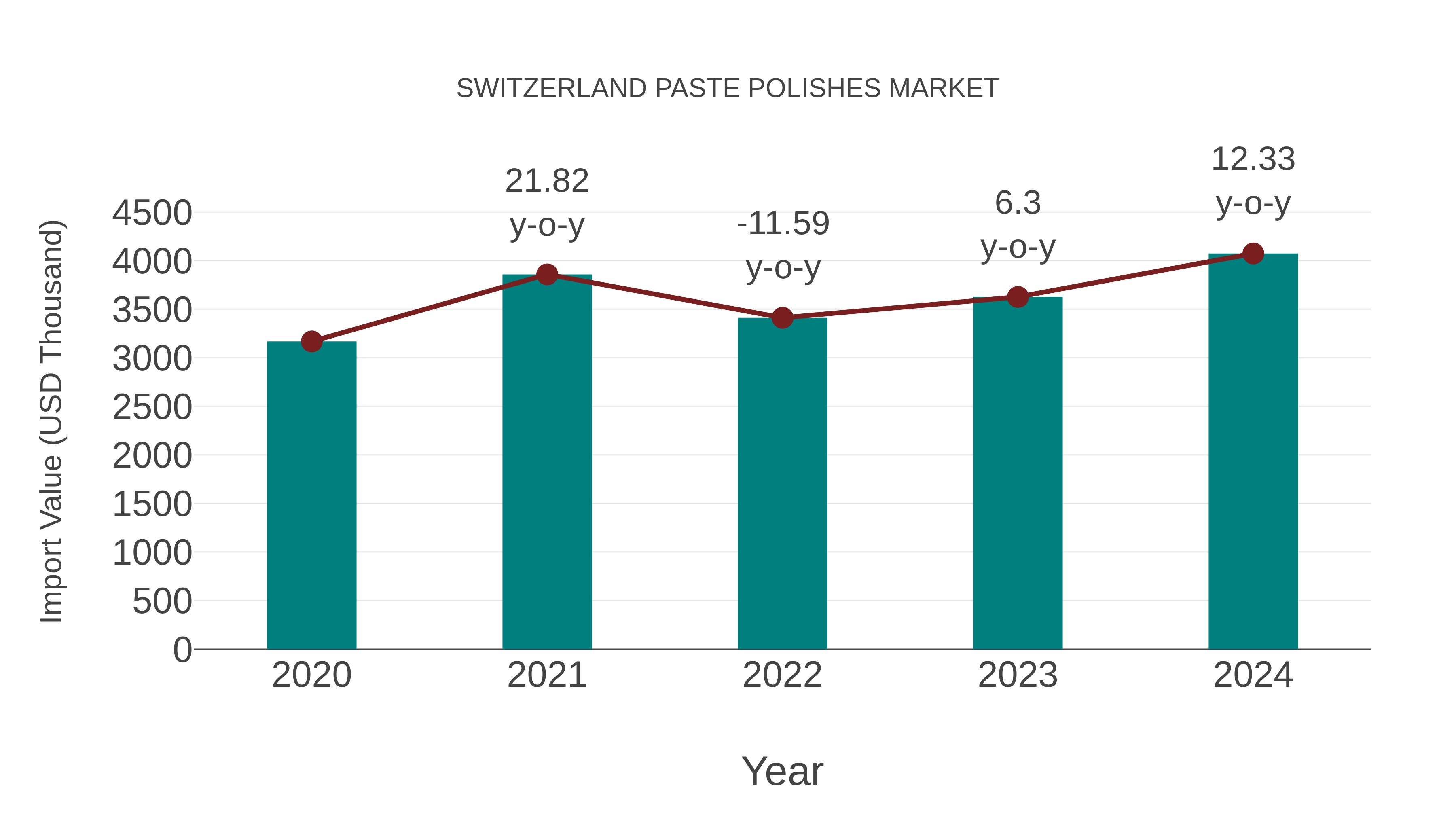 Switzerland Paste Polishes Market: Import Trend Analysis