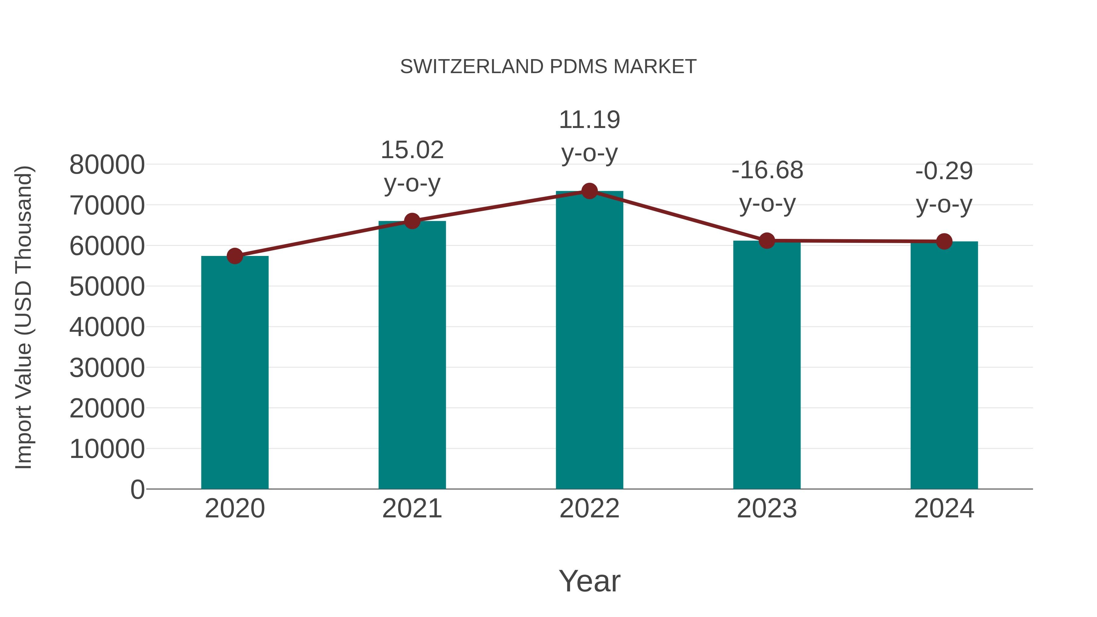 Switzerland Pdms Market: Import Trend Analysis