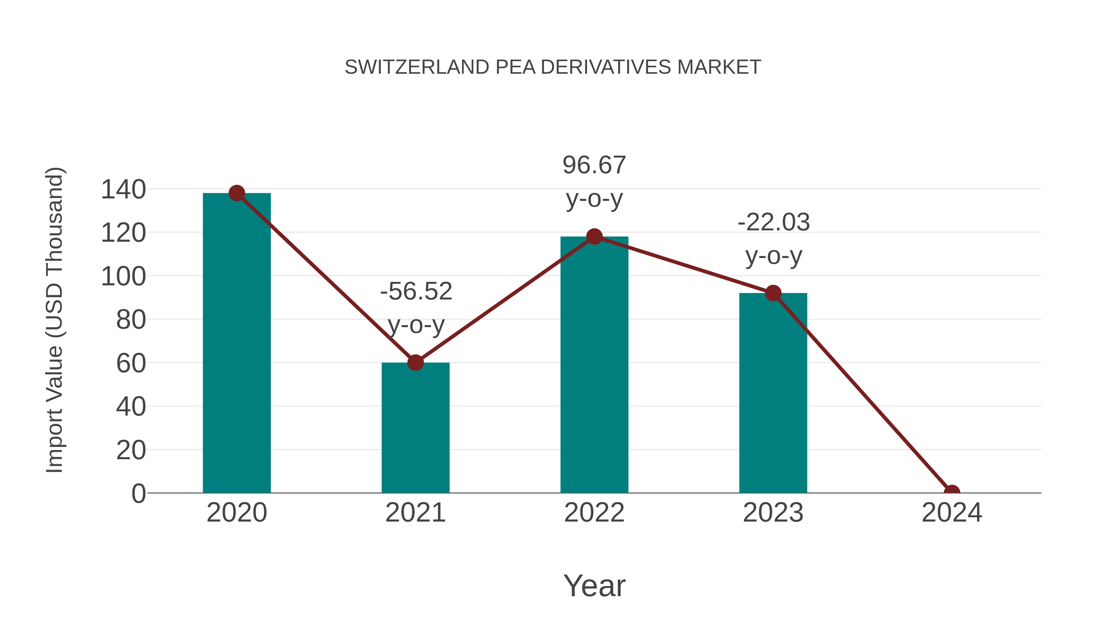 Switzerland Pea Derivatives Market: Import Trend Analysis