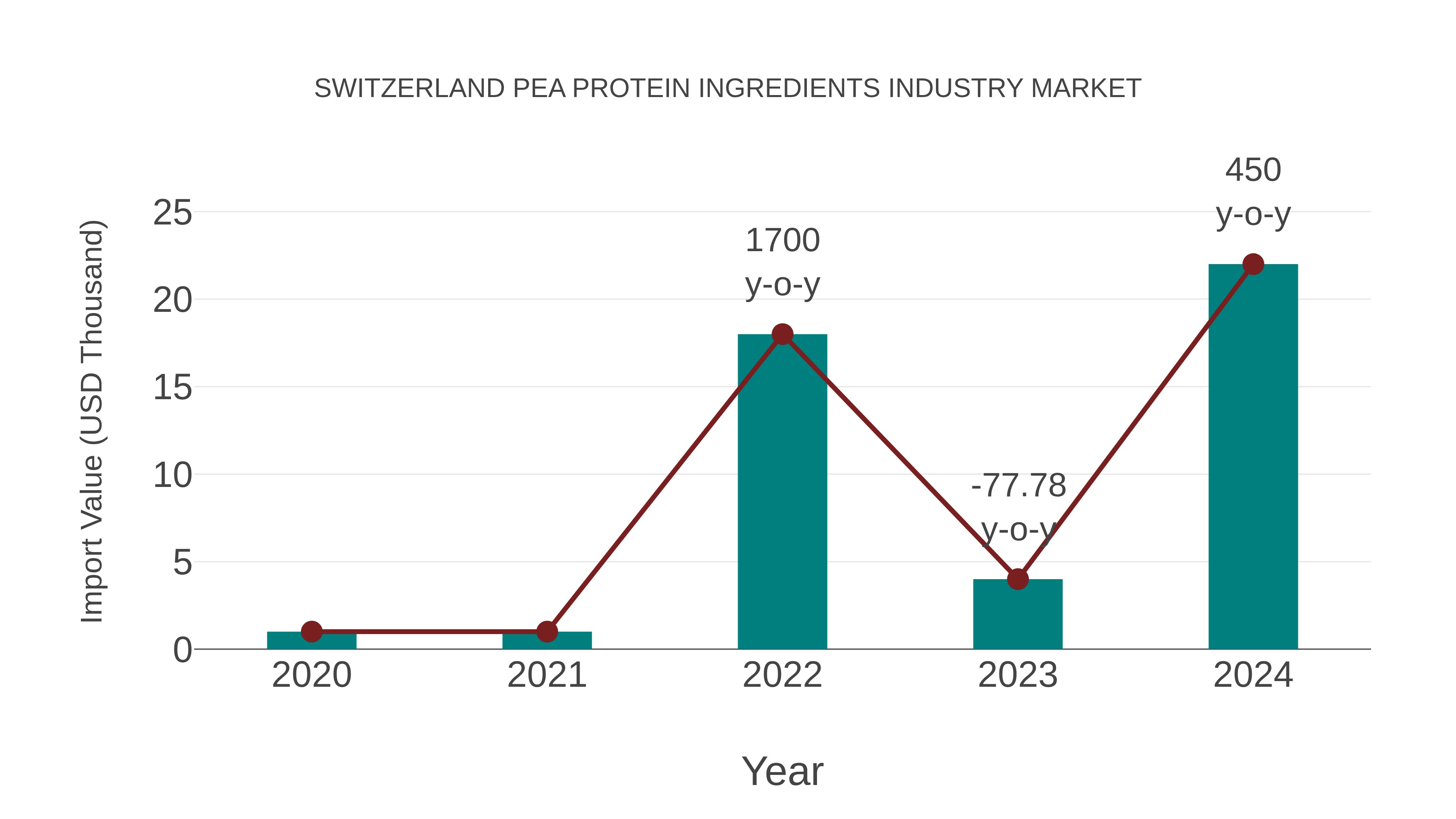 Switzerland Pea Protein Ingredients Industry Market: Import Trend Analysis