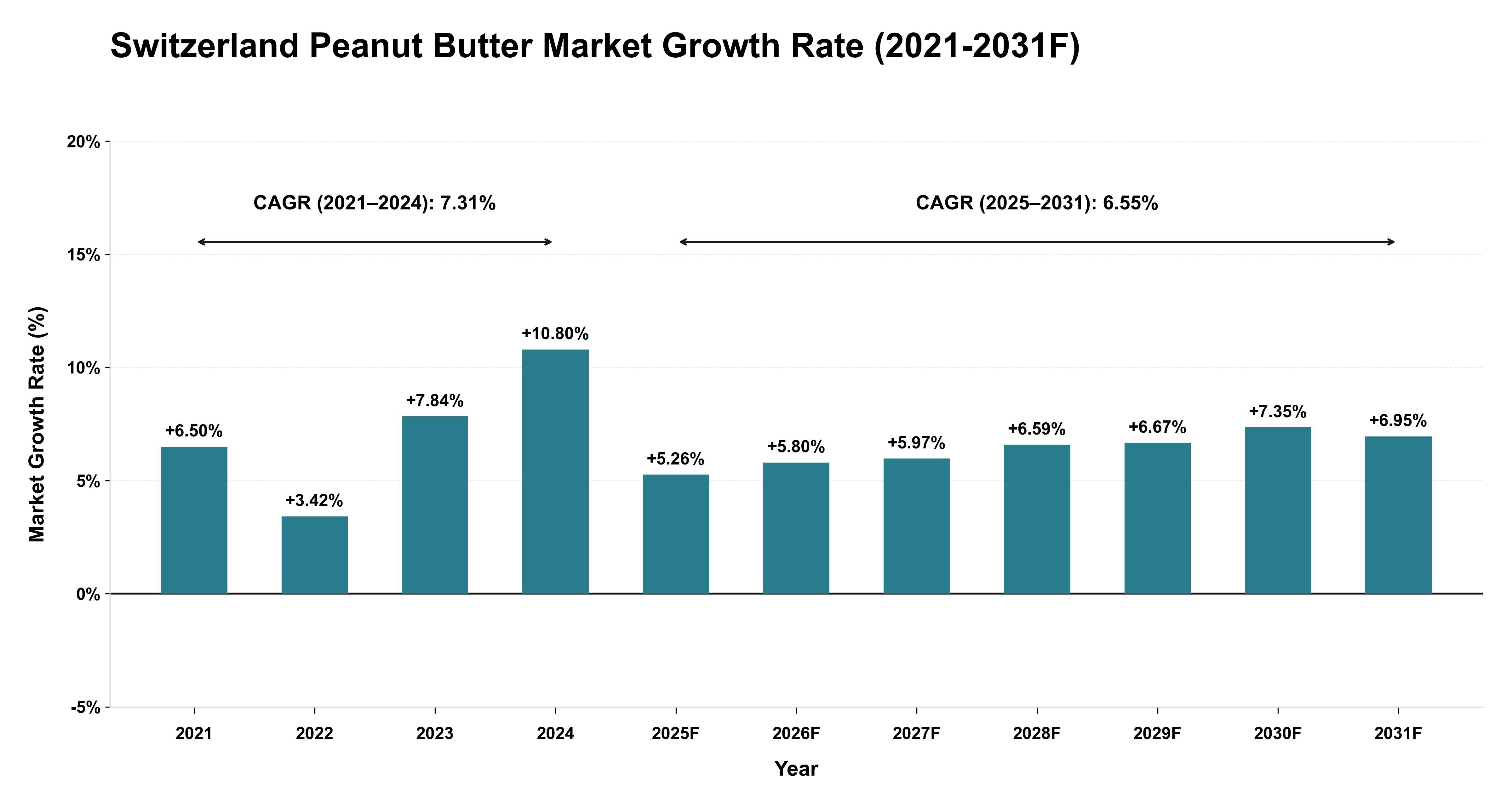 Switzerland Peanut Butter Market Year-wise Growth Rate (2021-2031F)