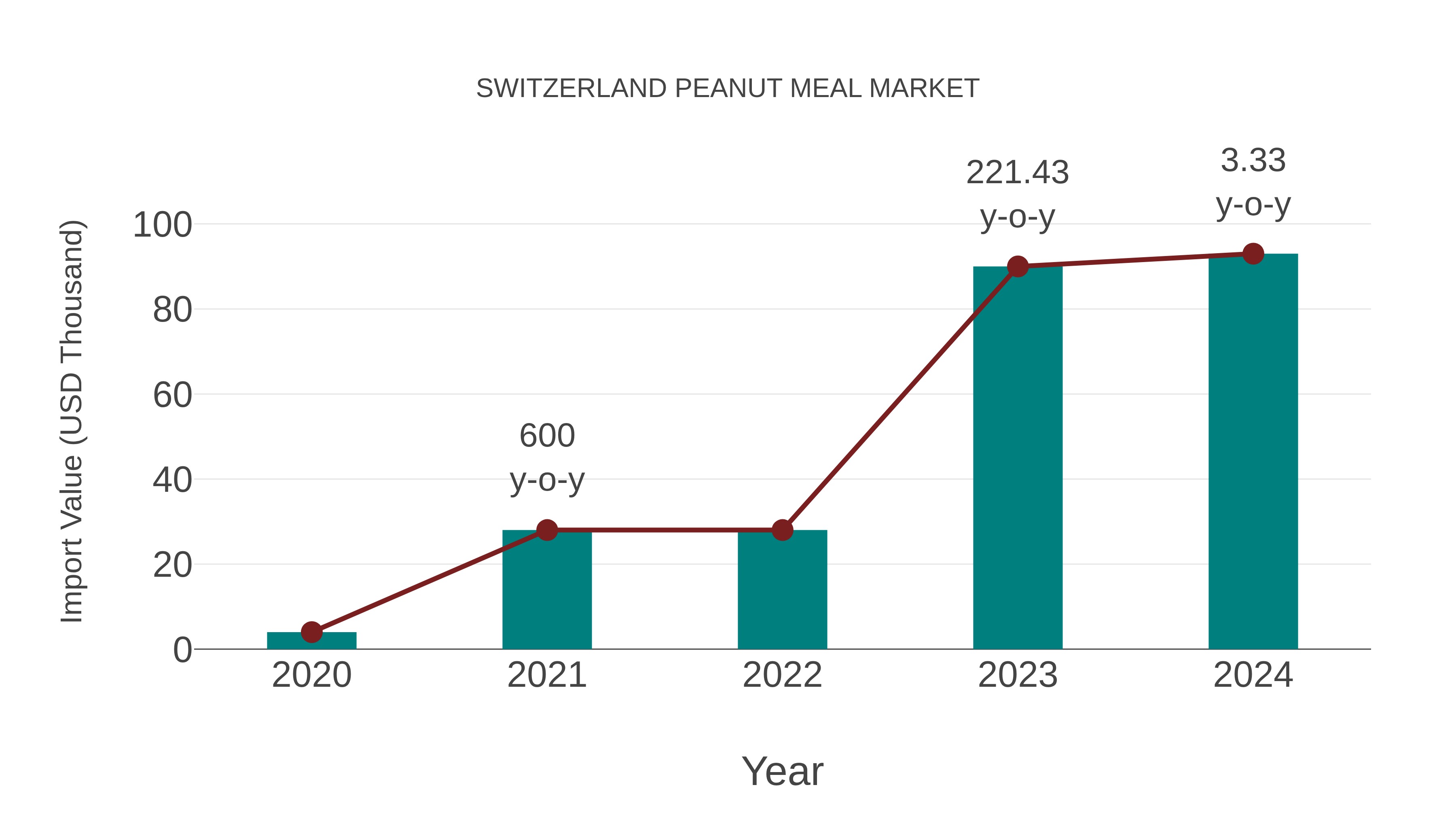  Switzerland Peanut Meal Market: Import Trend Analysis