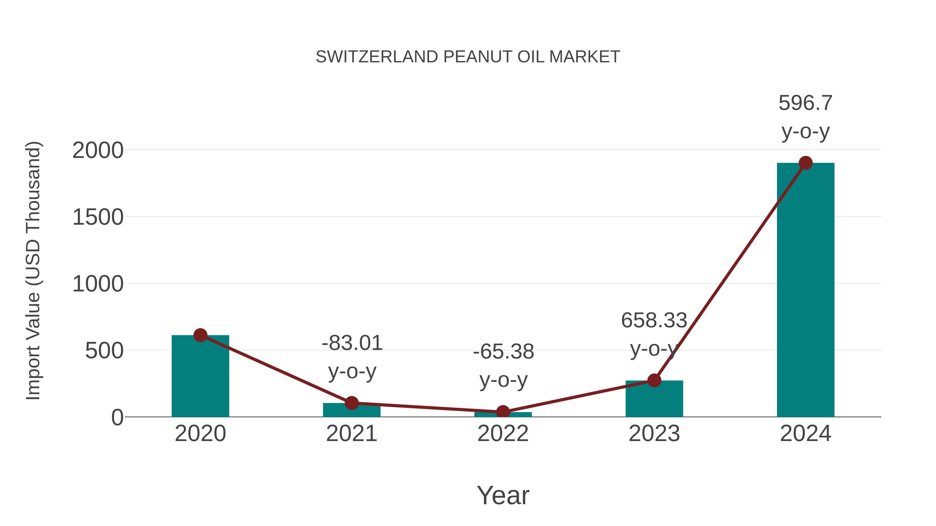 Switzerland Peanut Oil Market: Import Trend Analysis