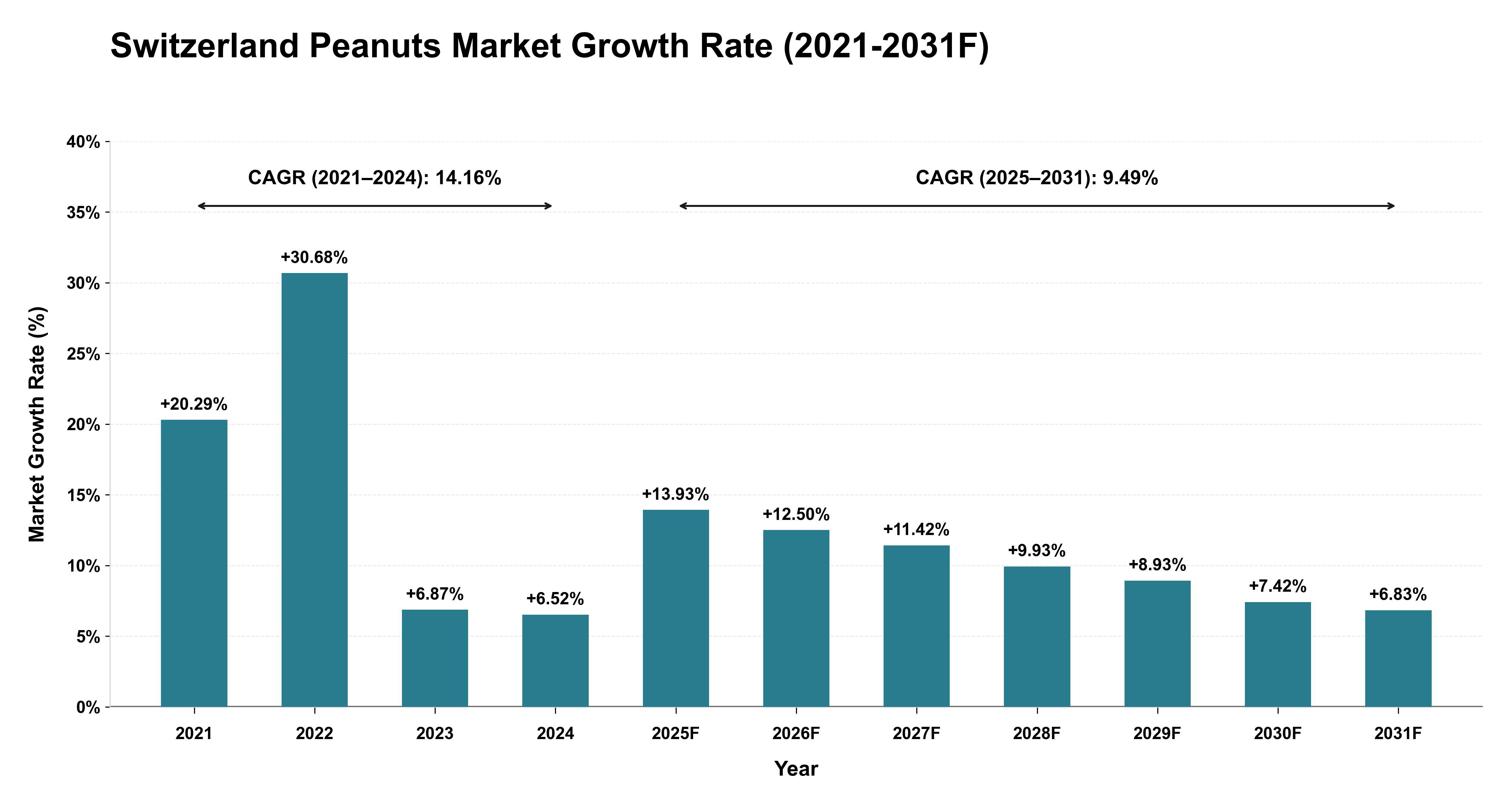 Switzerland Peanuts Market Year-wise Growth Rate (2021-2031F)