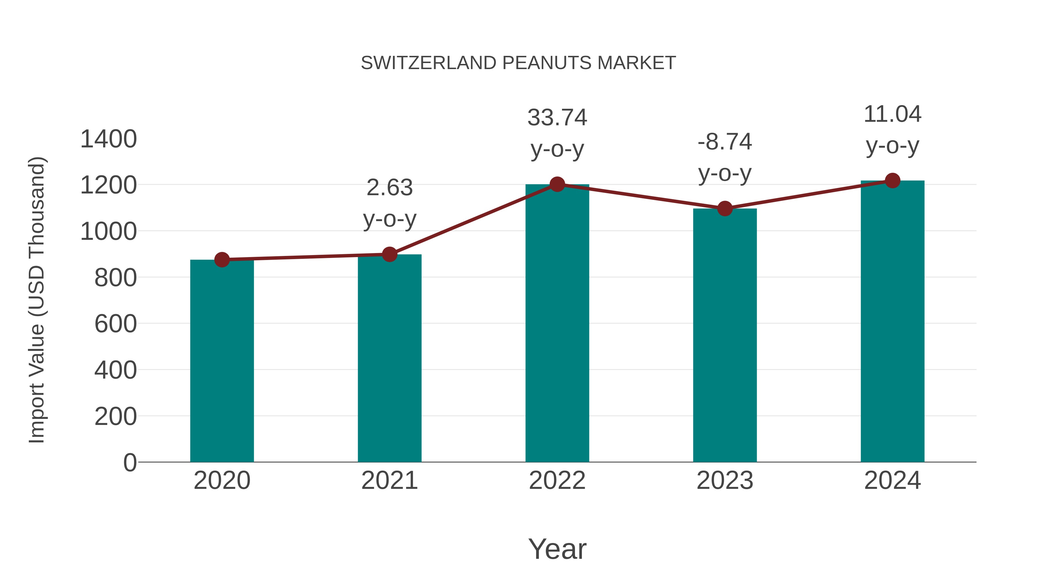  Switzerland Peanuts Market: Import Trend Analysis