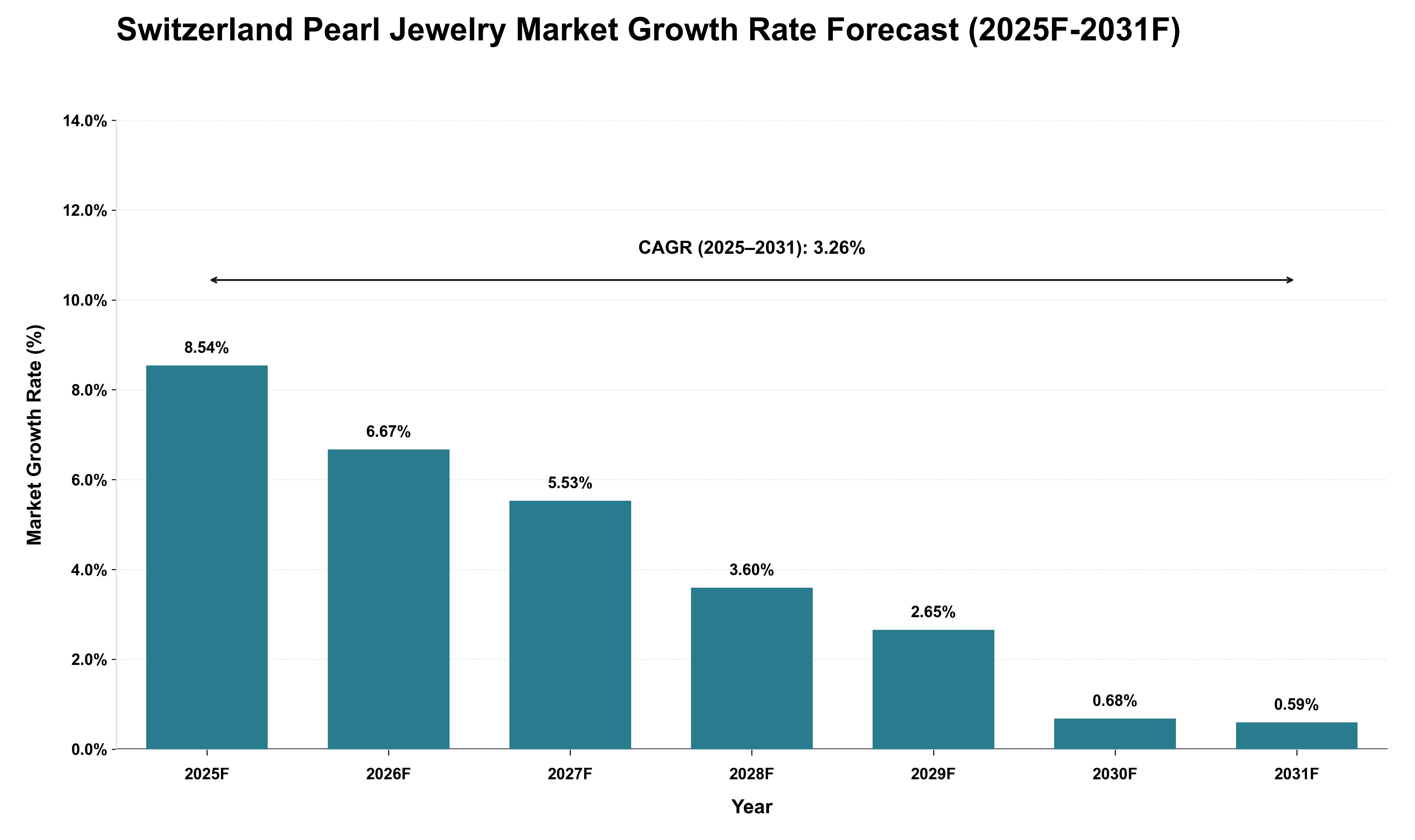Switzerland Pearl Jewelry Market Growth Rate Analysis (2025 - 2031)