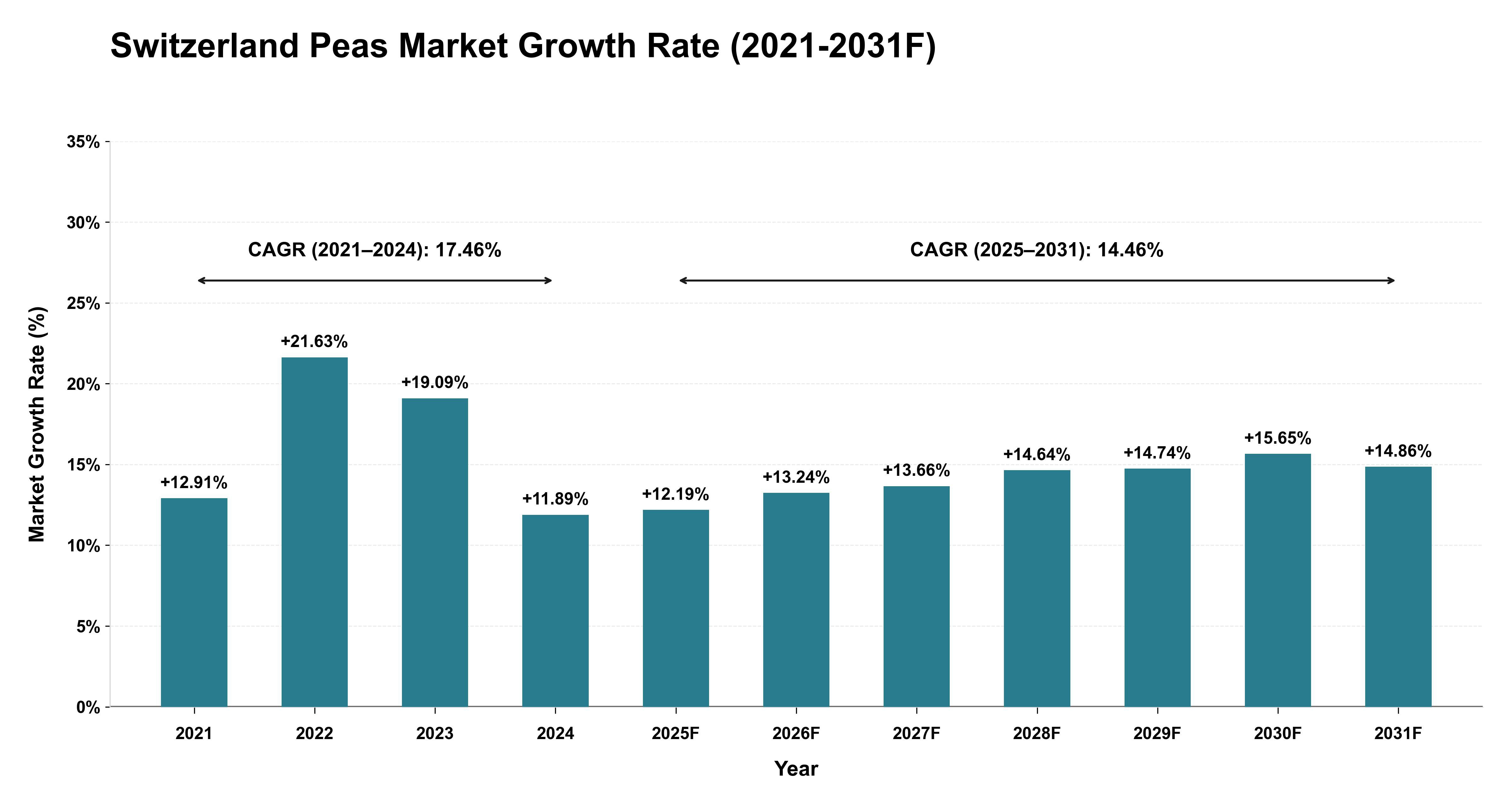 Switzerland Peas Market Year-wise Growth Rate (2021-2031F)