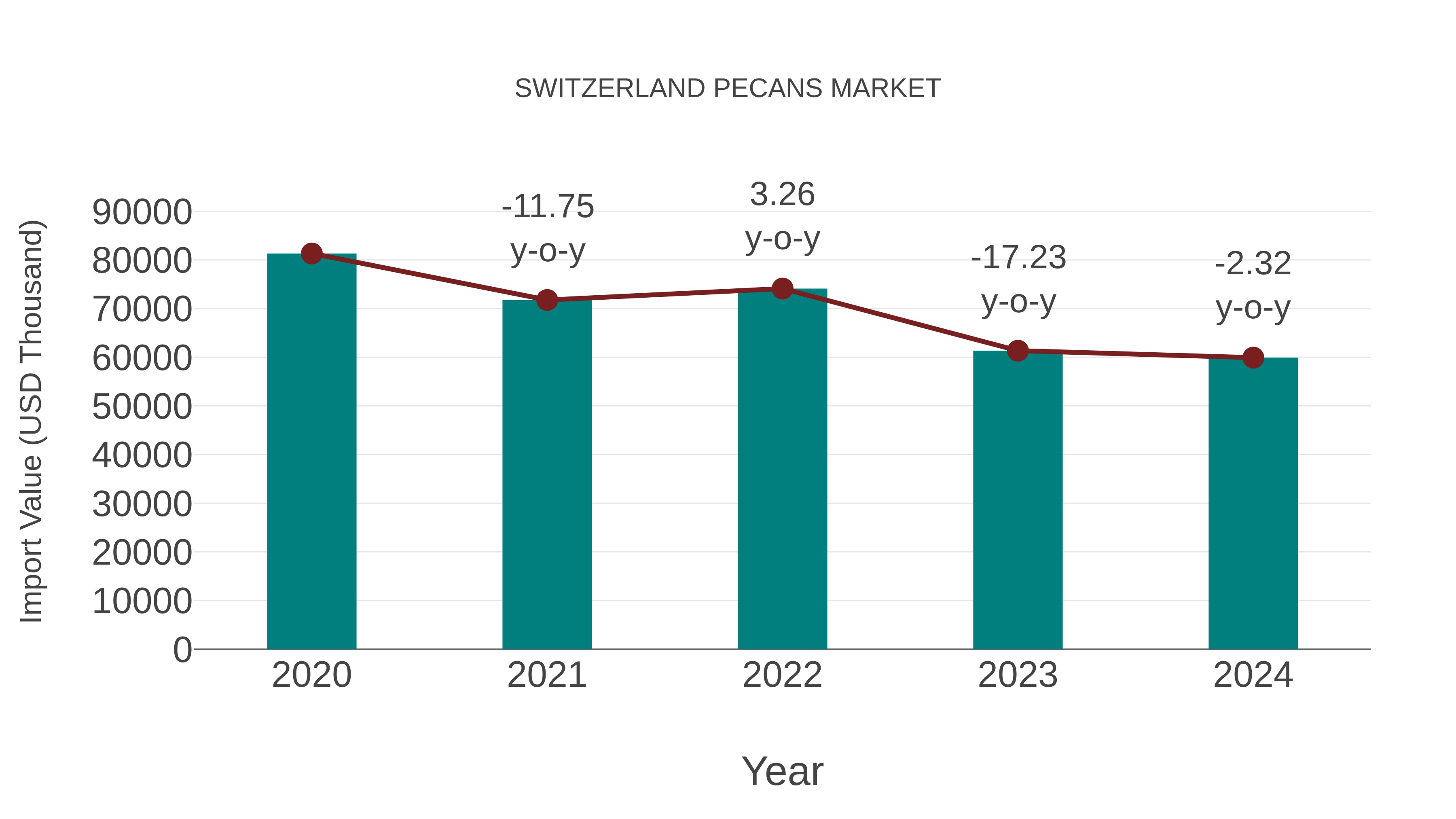  Switzerland Pecans Market: Import Trend Analysis