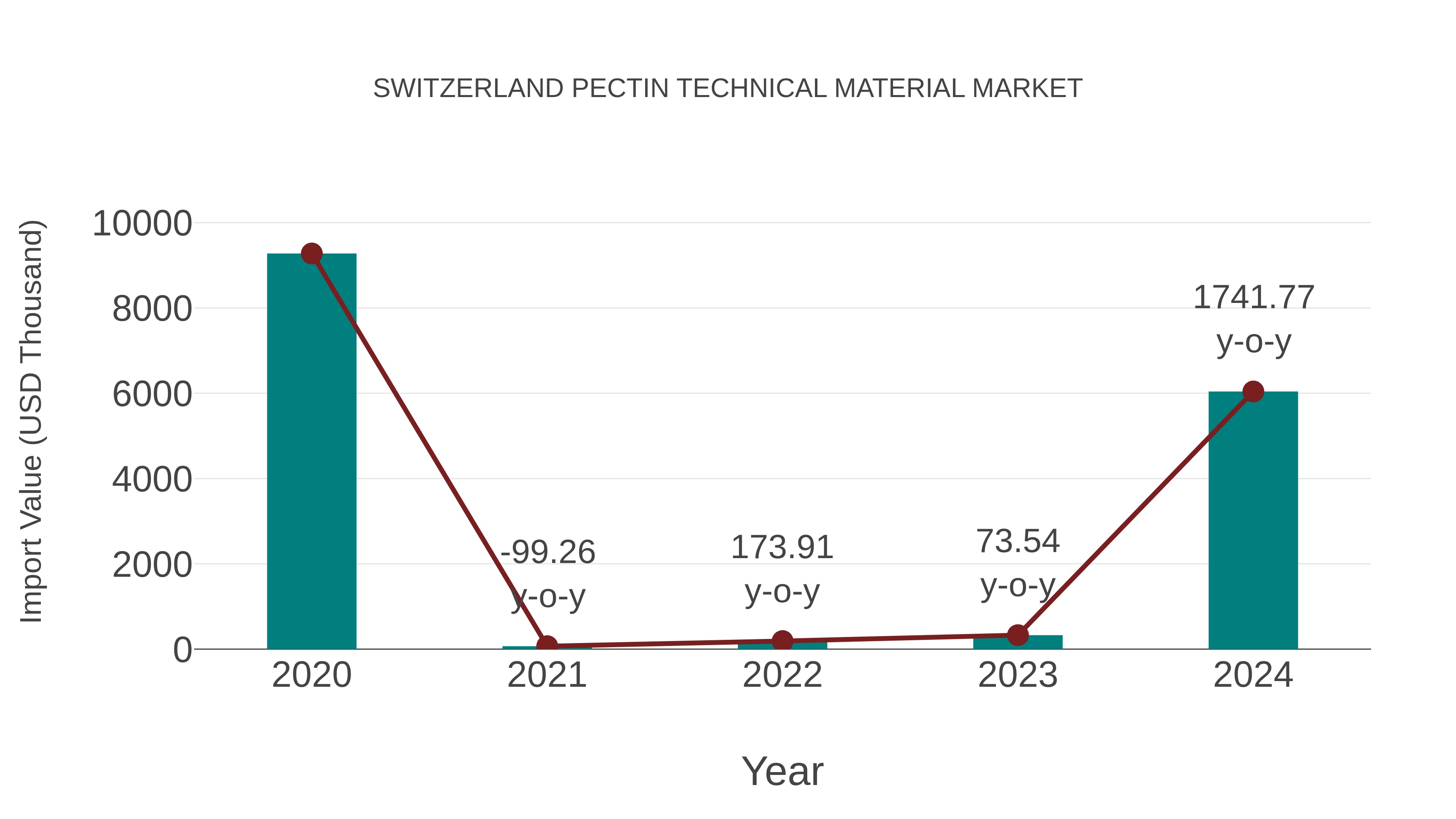  Switzerland Pectin Technical Material Market: Import Trend Analysis