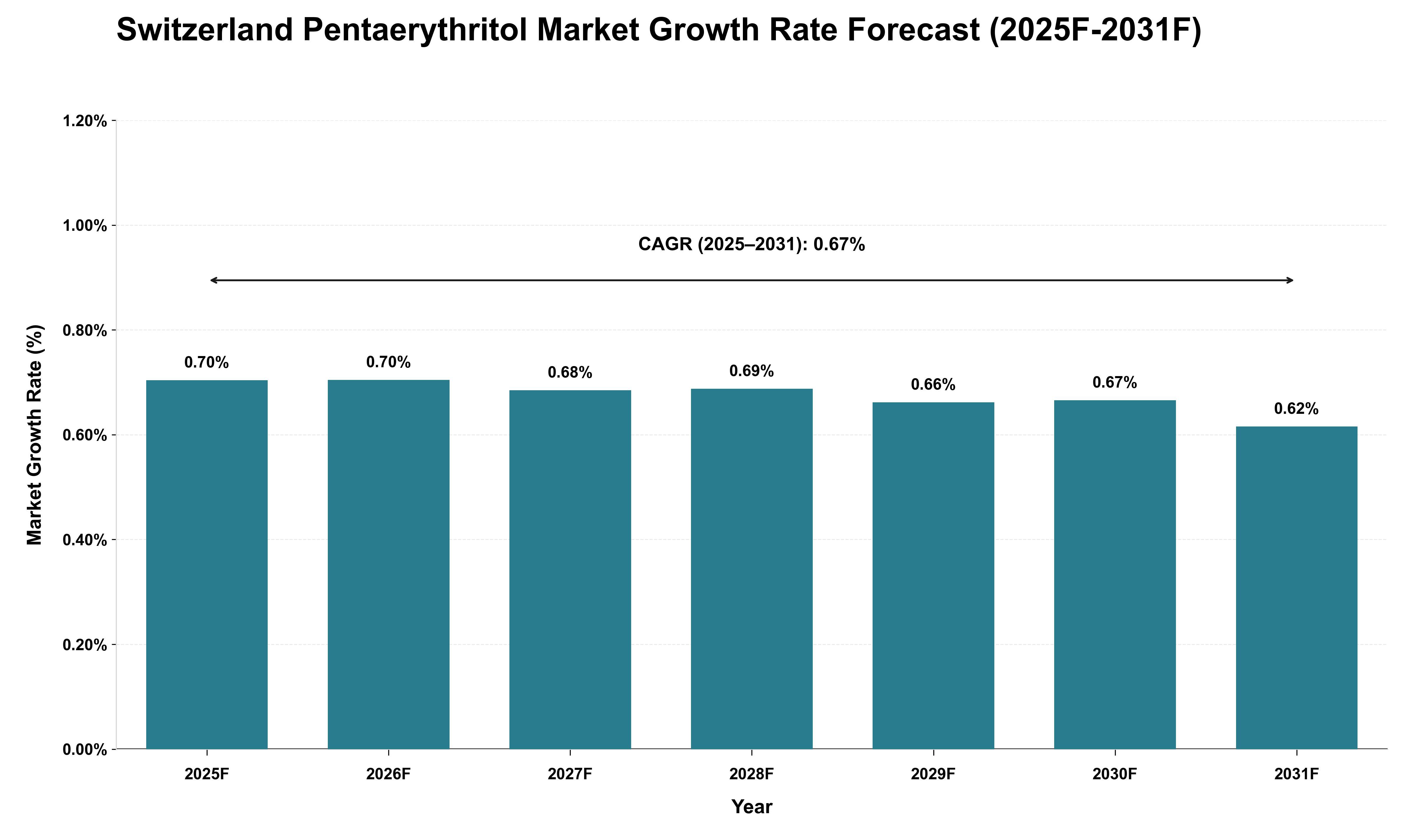 Switzerland Pentaerythritol Market Growth Rate Analysis (2025 - 2031)