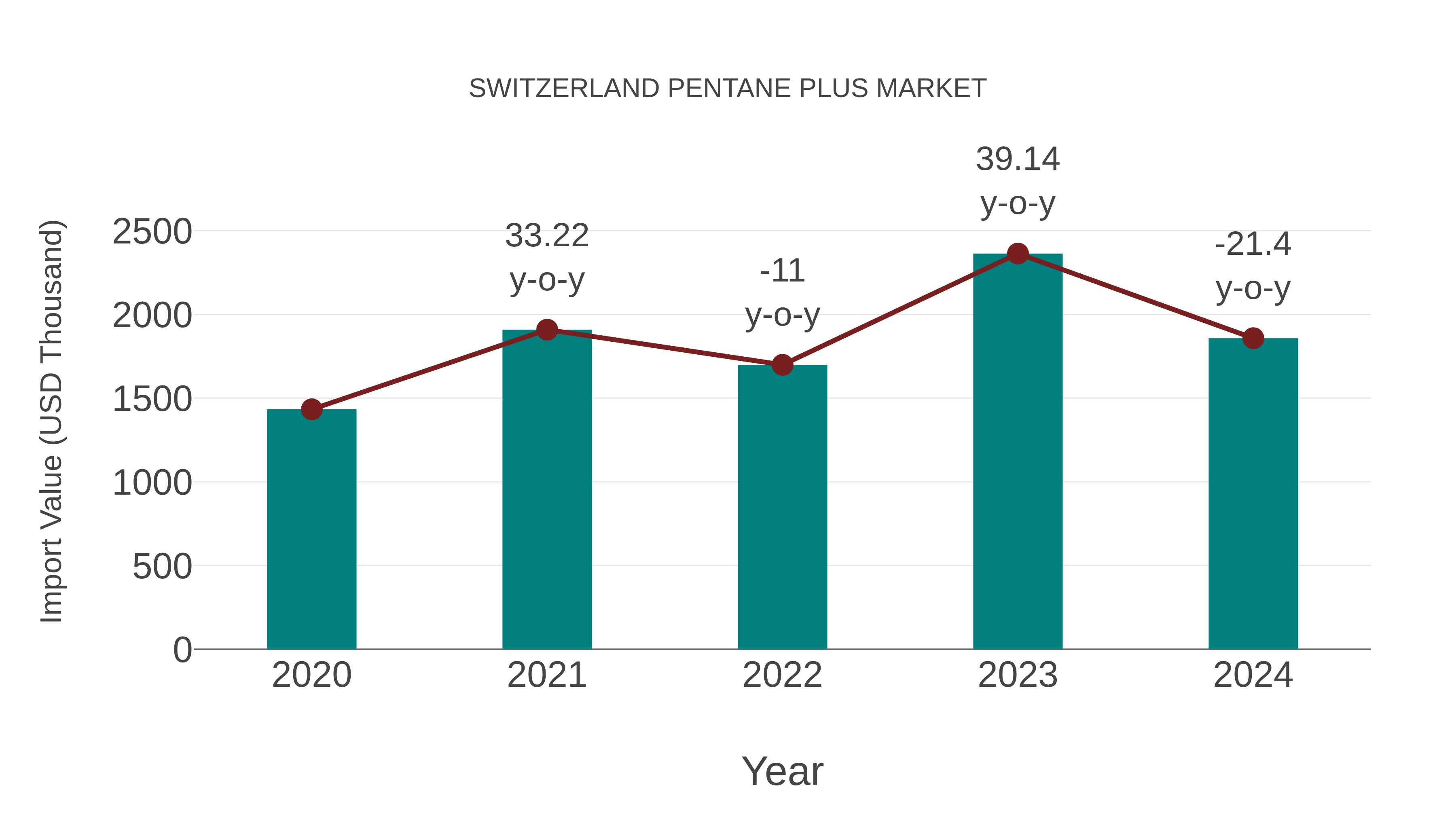  Switzerland Pentane Plus Market: Import Trend Analysis