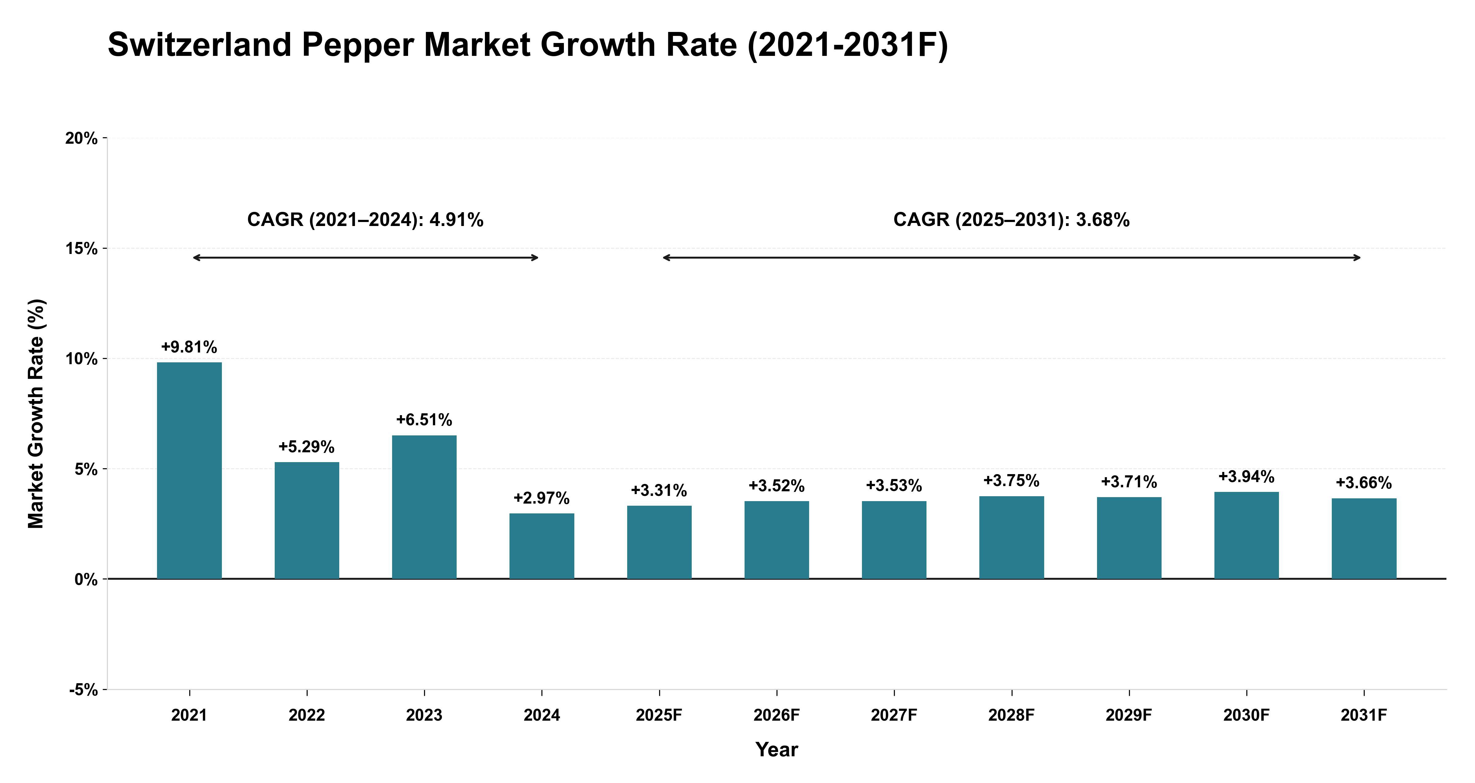 Switzerland Pepper Market Year-wise Growth Rate (2021-2031F)