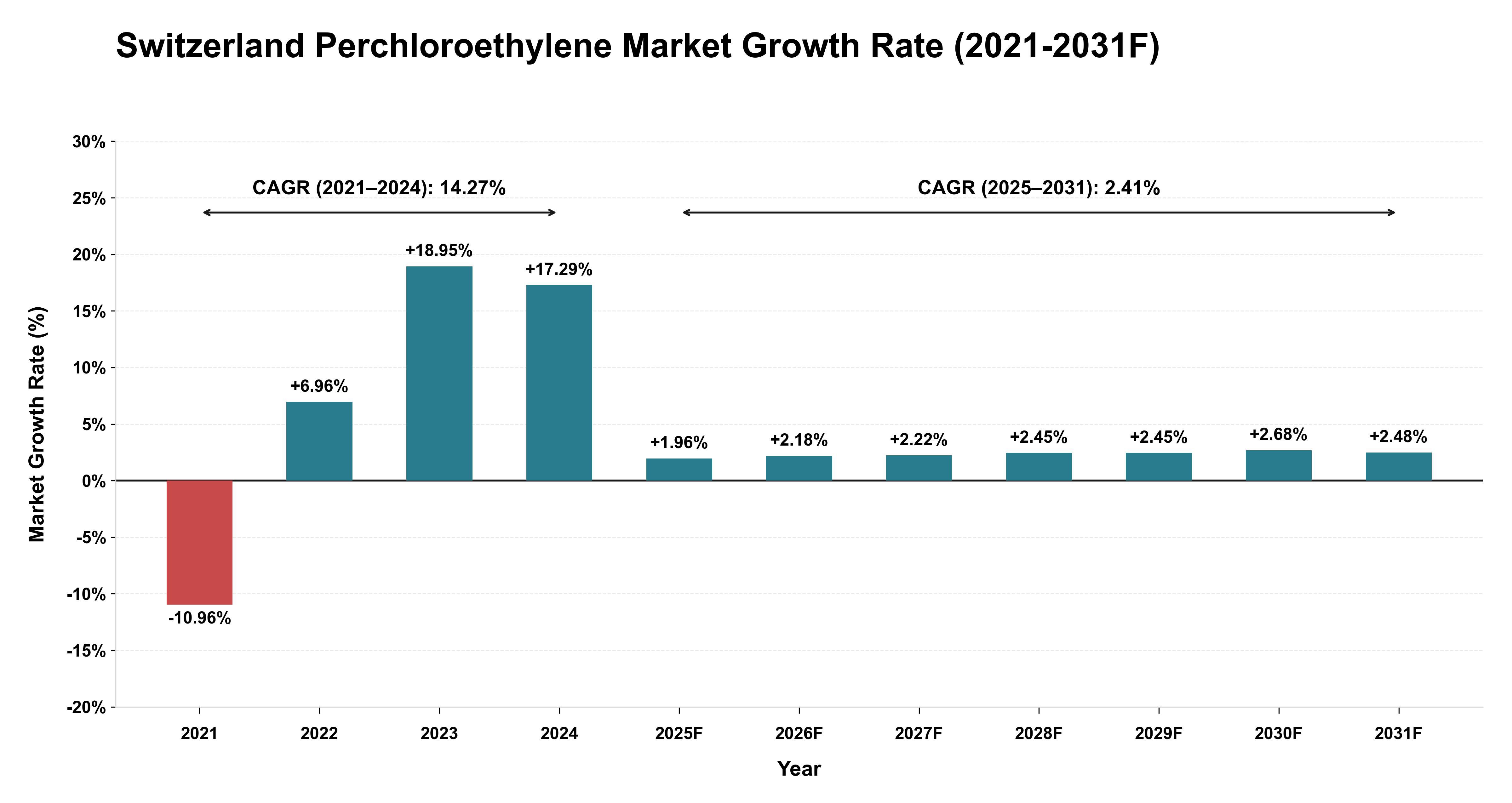 Switzerland Perchloroethylene Market Year-wise Growth Rate (2021-2031F)