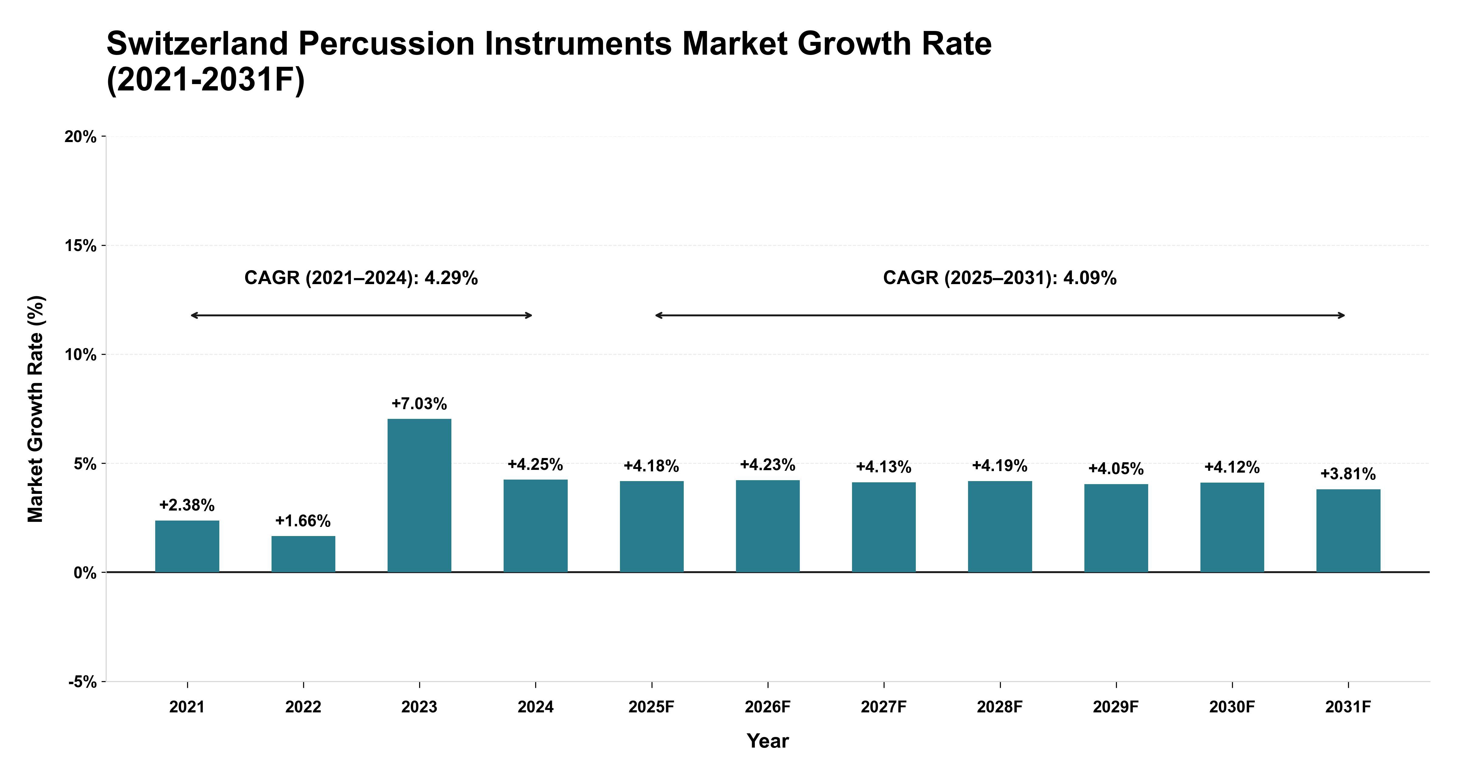 Switzerland Percussion Instruments Market Year-wise Growth Rate (2021-2031F)