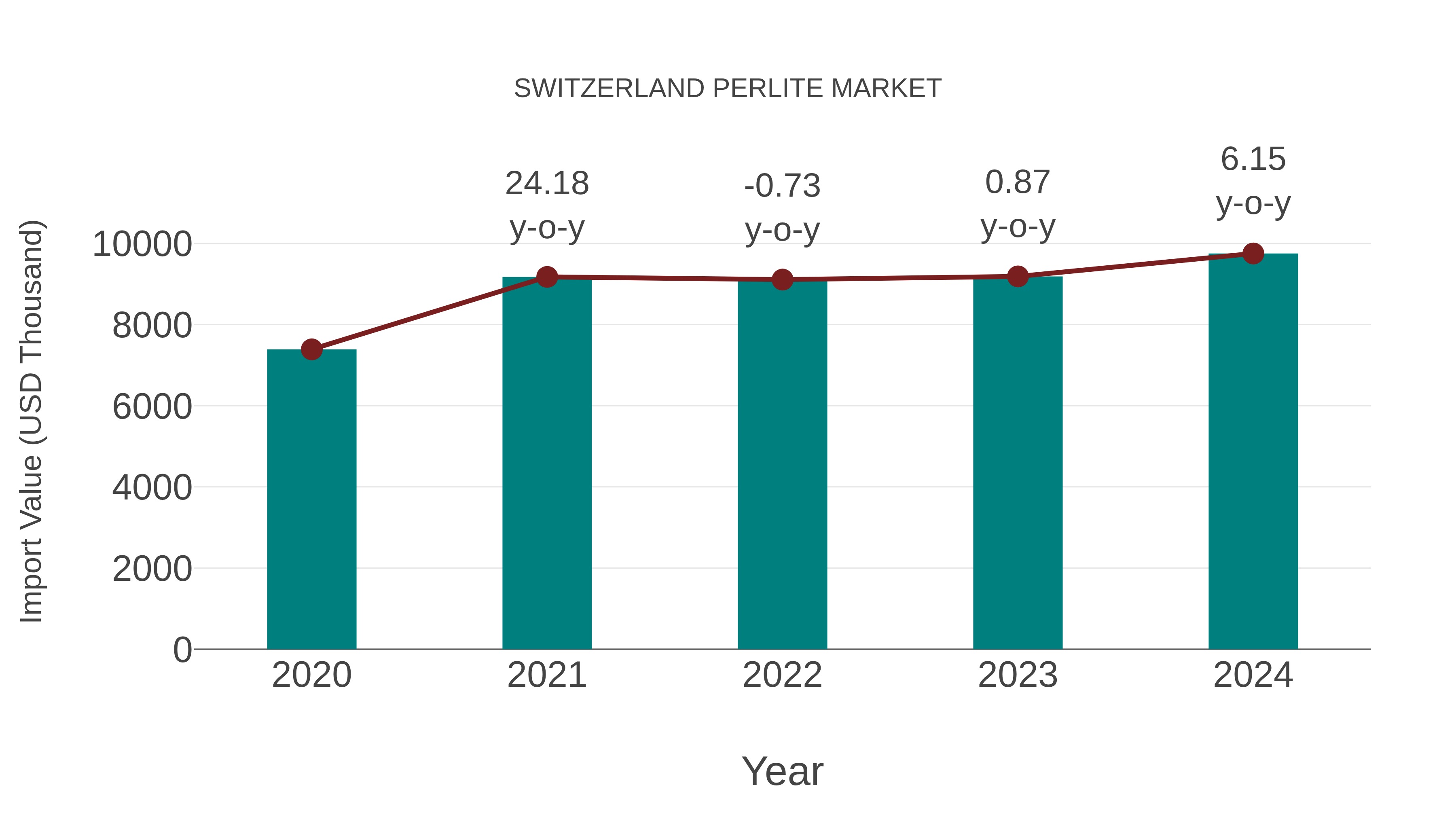  Switzerland Perlite Market: Import Trend Analysis