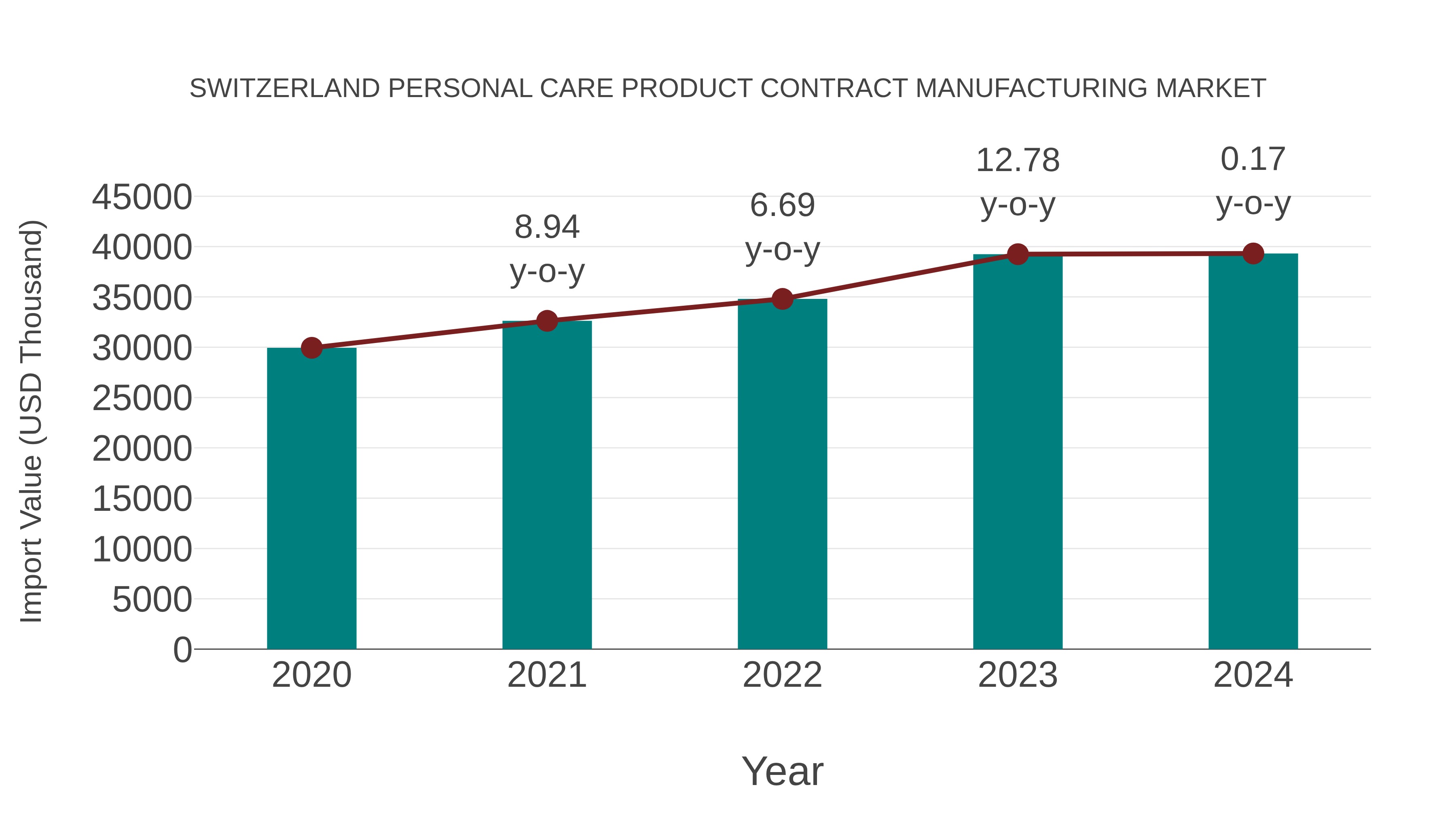 Switzerland Personal Care Product Contract Manufacturing Market: Import Trend Analysis