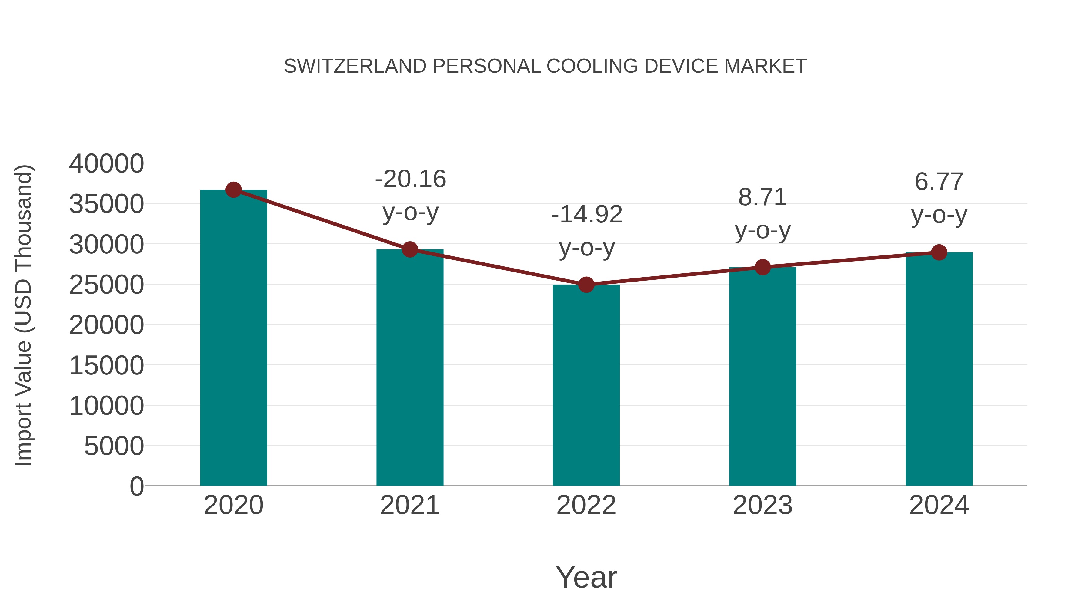  Switzerland Personal Cooling Device Market: Import Trend Analysis