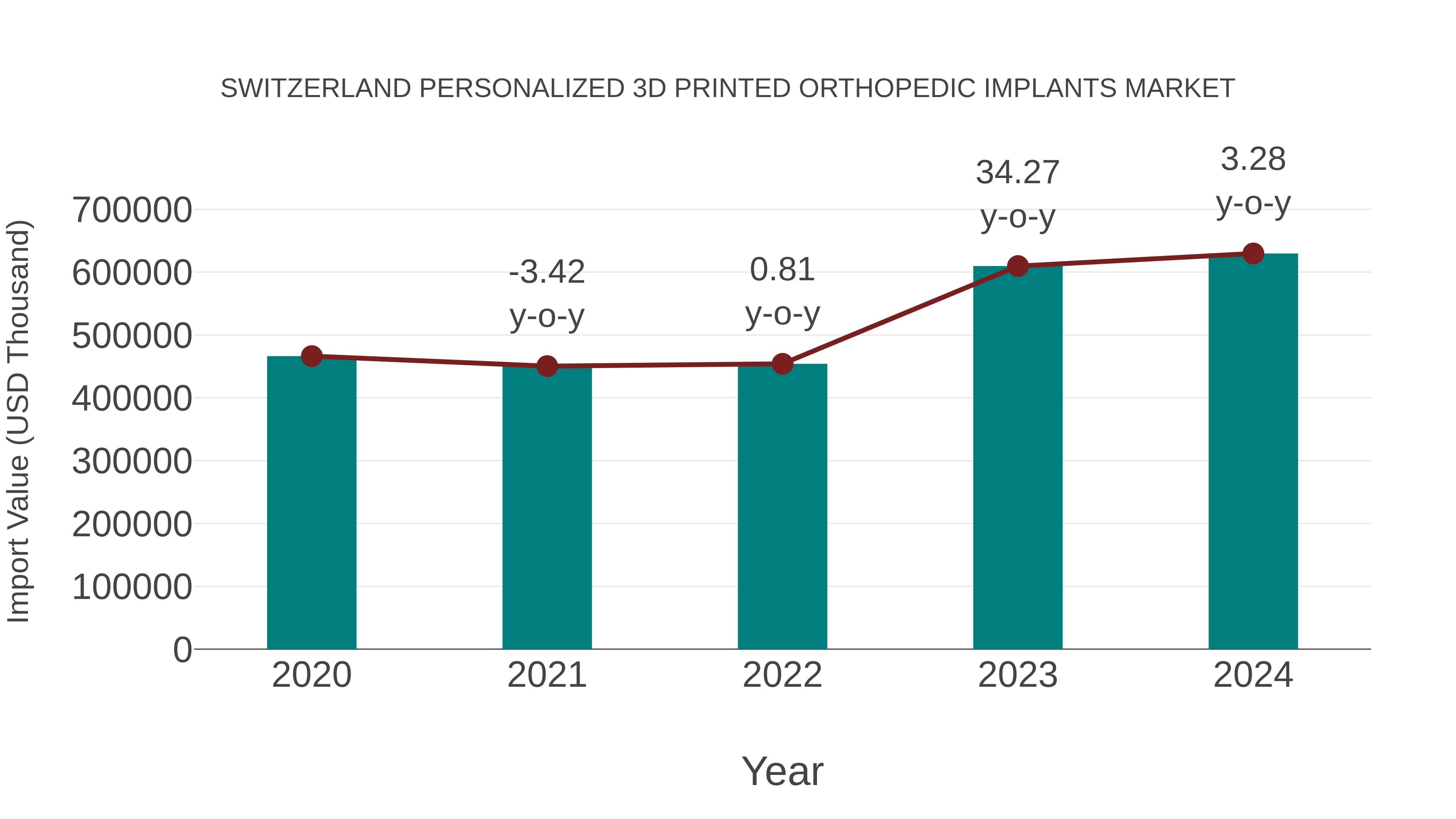  Switzerland Personalized 3d Printed Orthopedic Implants Market: Import Trend Analysis