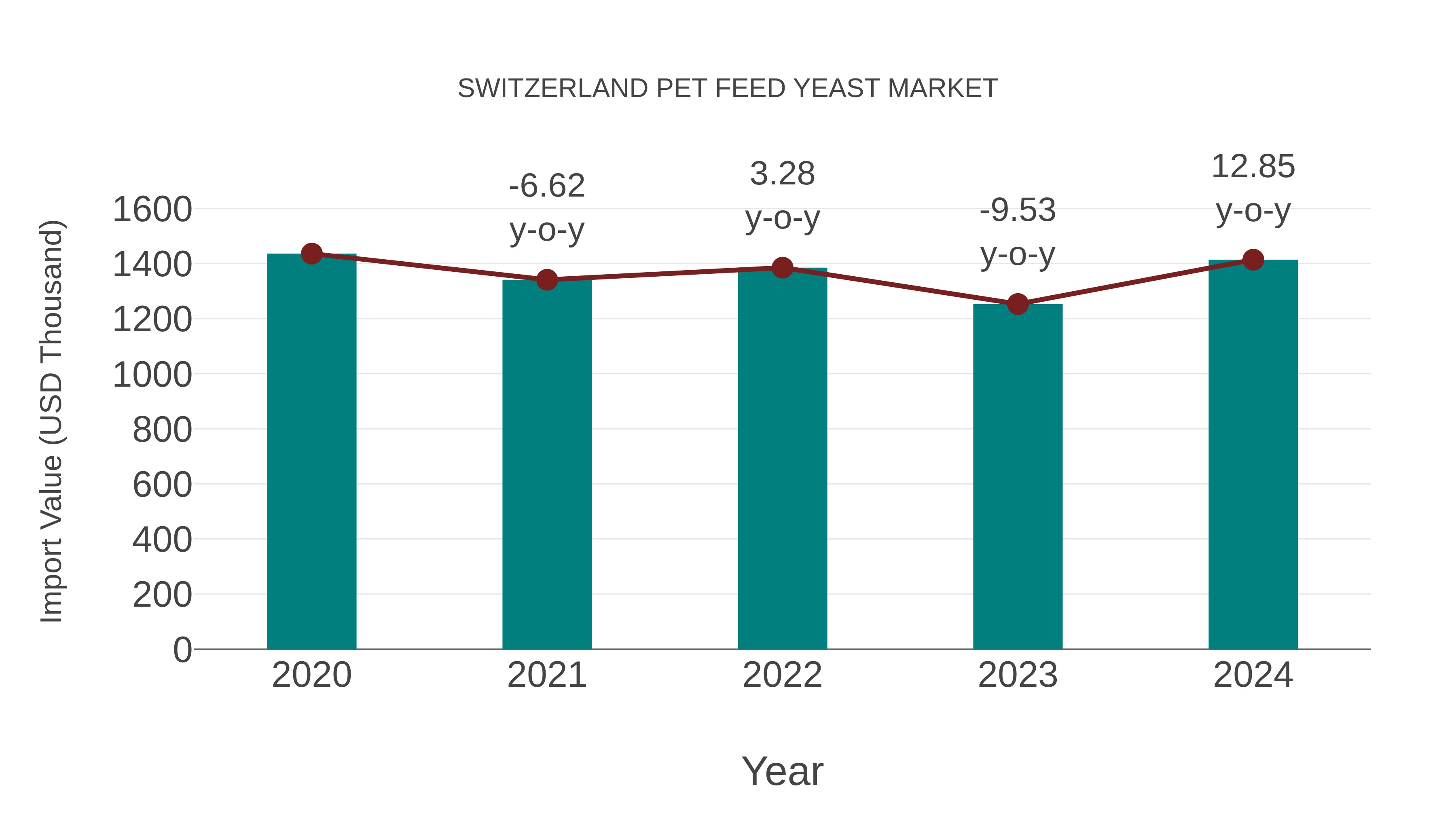 Switzerland Pet Feed Yeast Market: Import Trend Analysis