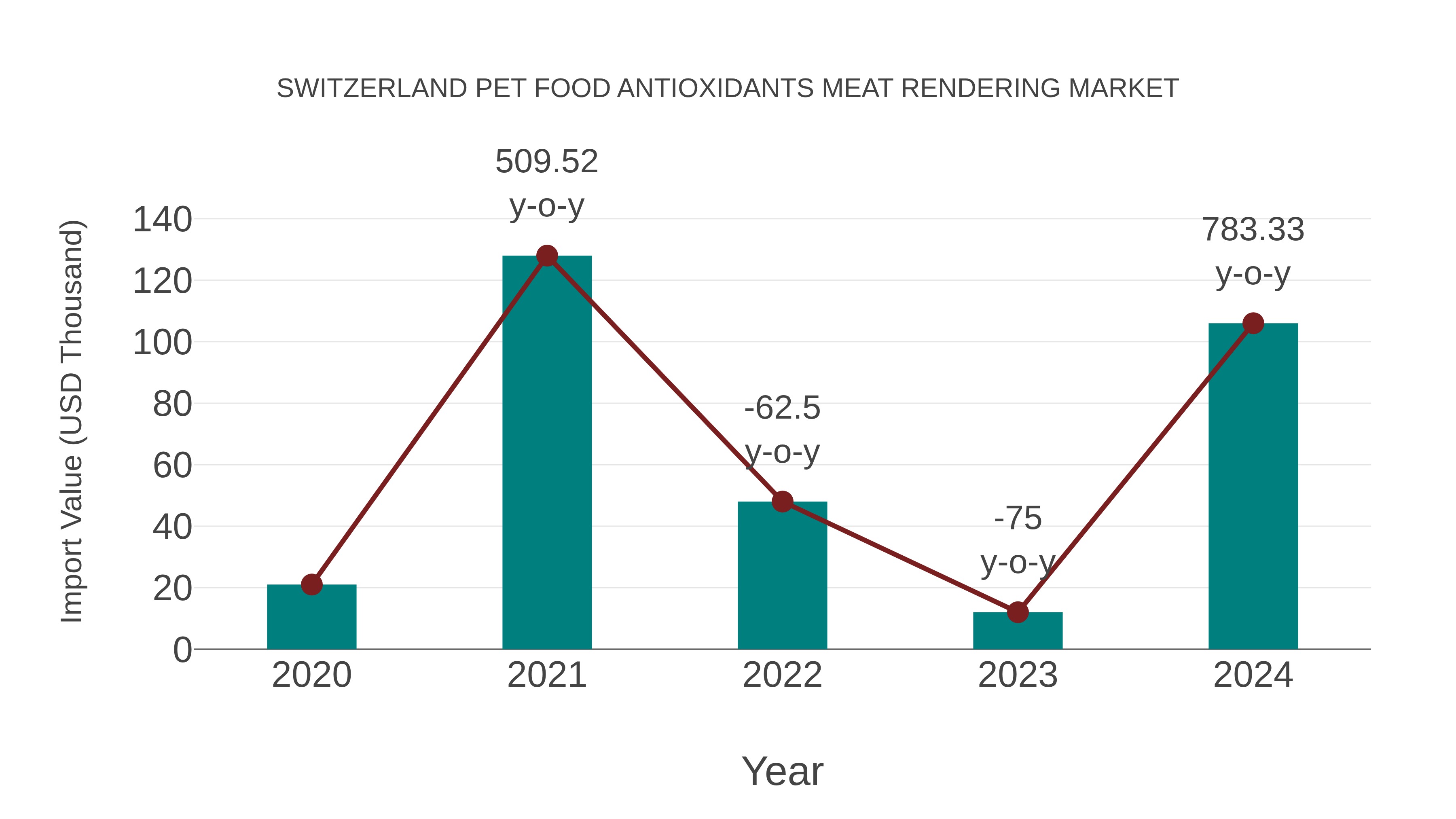Switzerland Pet Food Antioxidants Meat Rendering Market: Import Trend Analysis