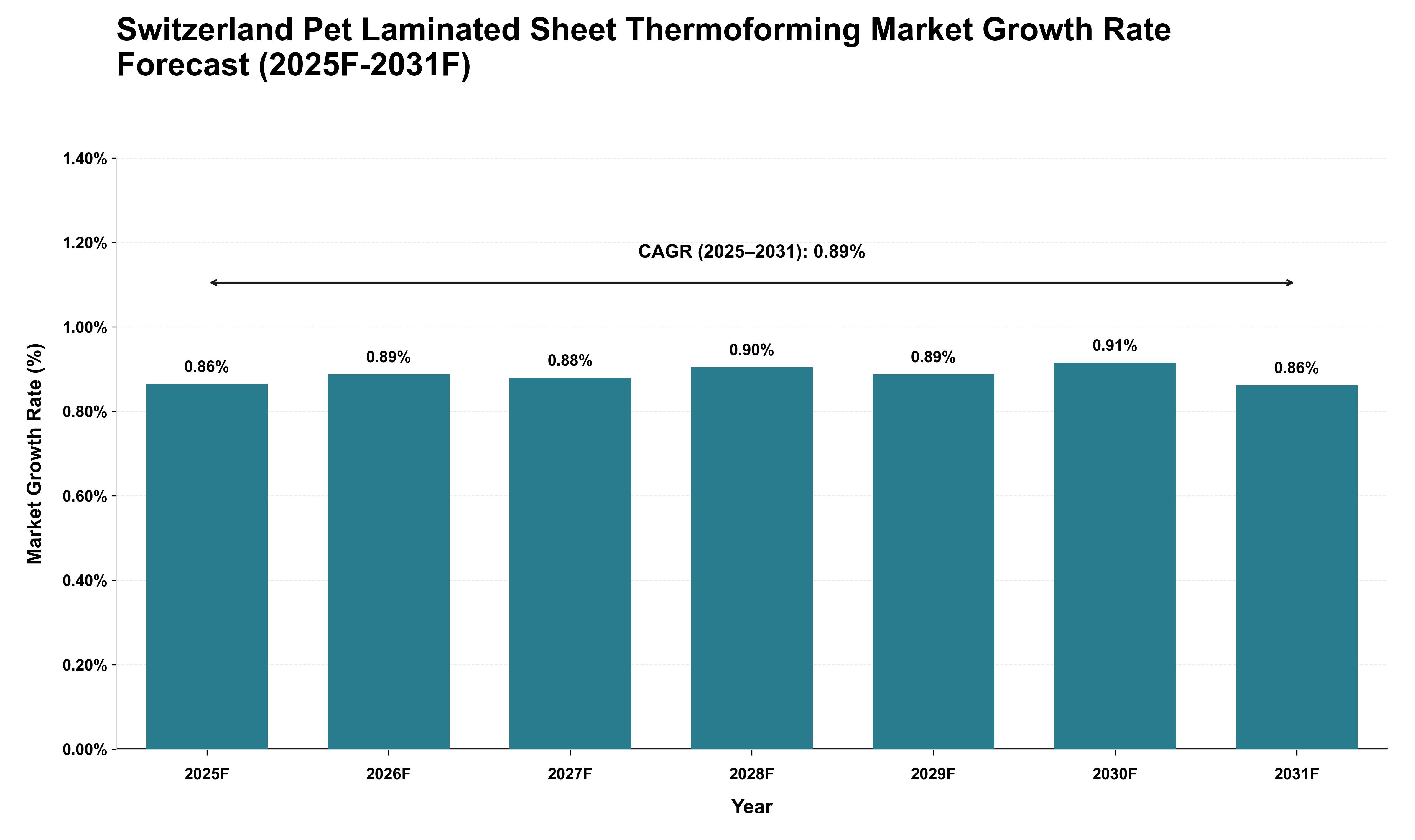 Switzerland Pet Laminated Sheet Thermoforming Market Growth Rate Analysis (2025 - 2031)