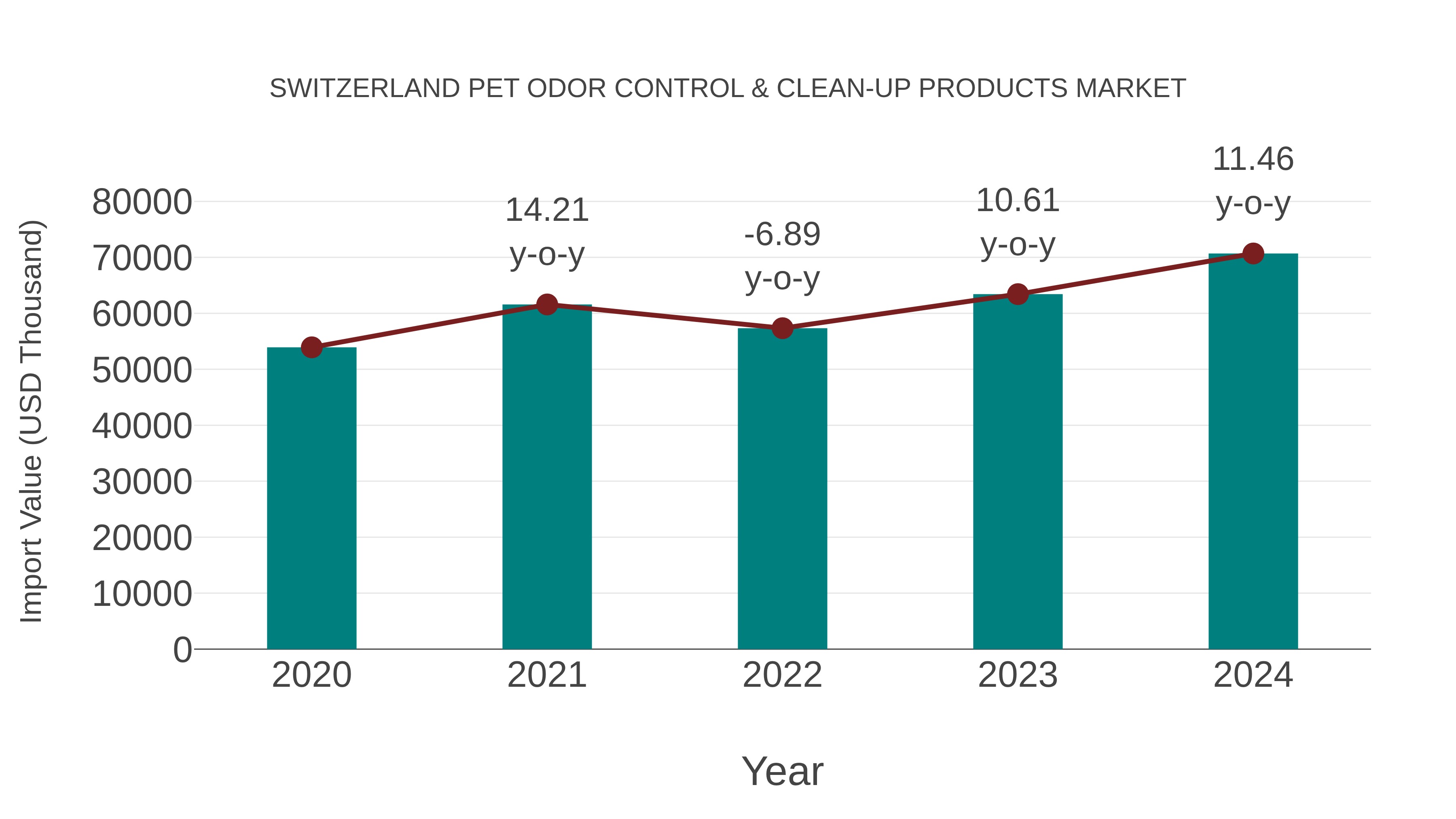 Switzerland Pet Odor Control & Clean-up Products Market: Import Trend Analysis
