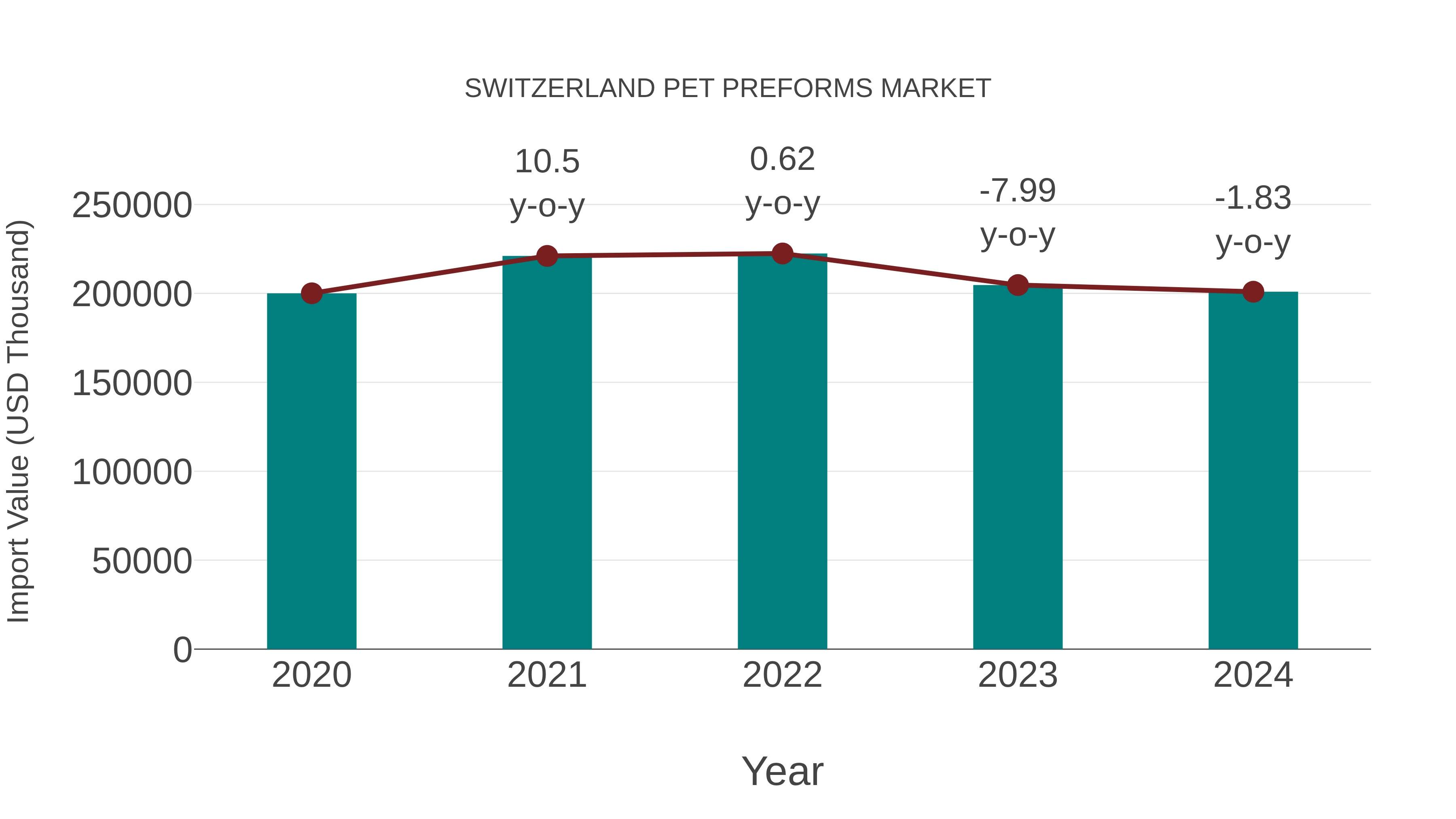  Switzerland Pet Preforms Market: Import Trend Analysis