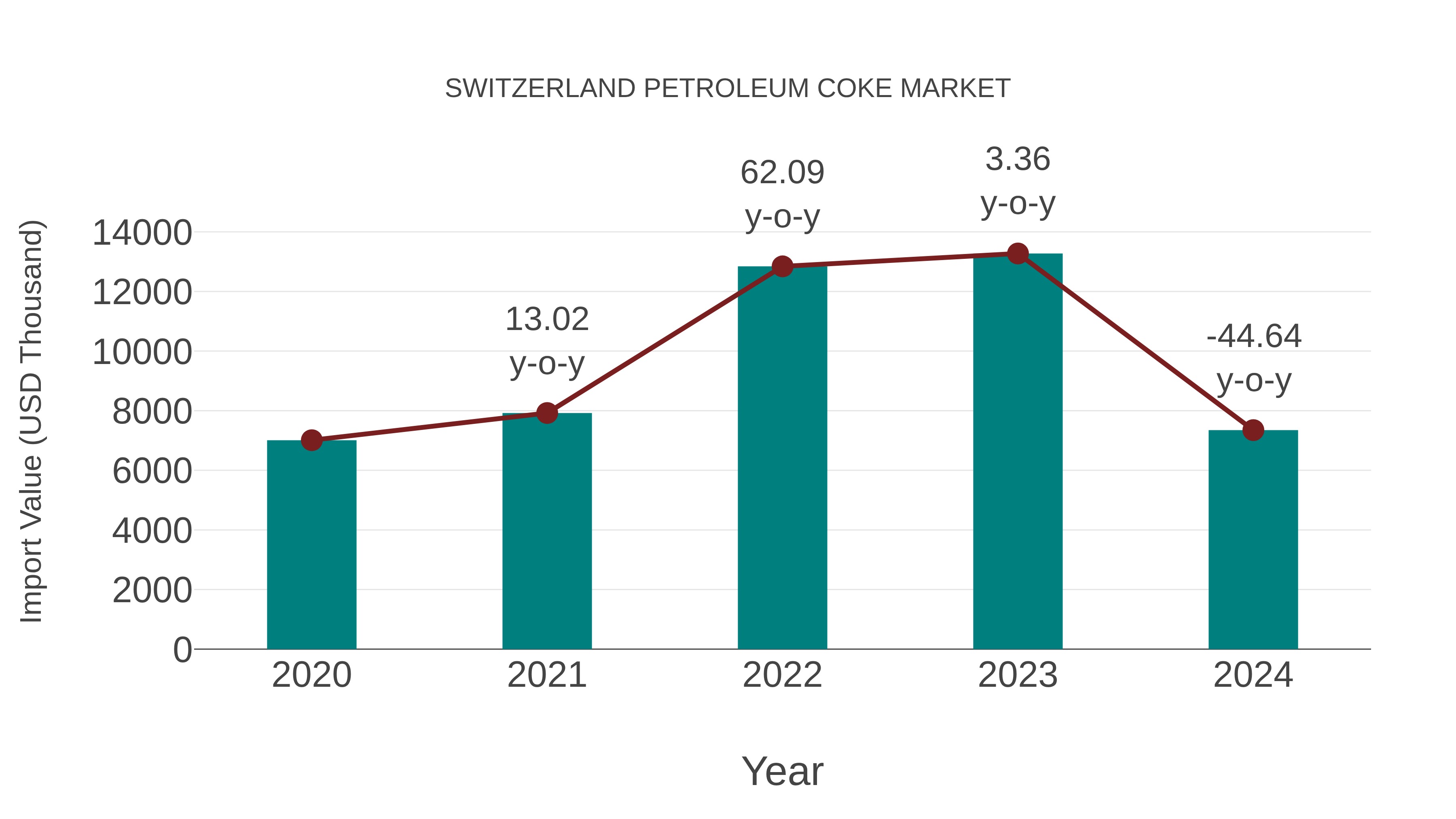  Switzerland Petroleum Coke Market: Import Trend Analysis