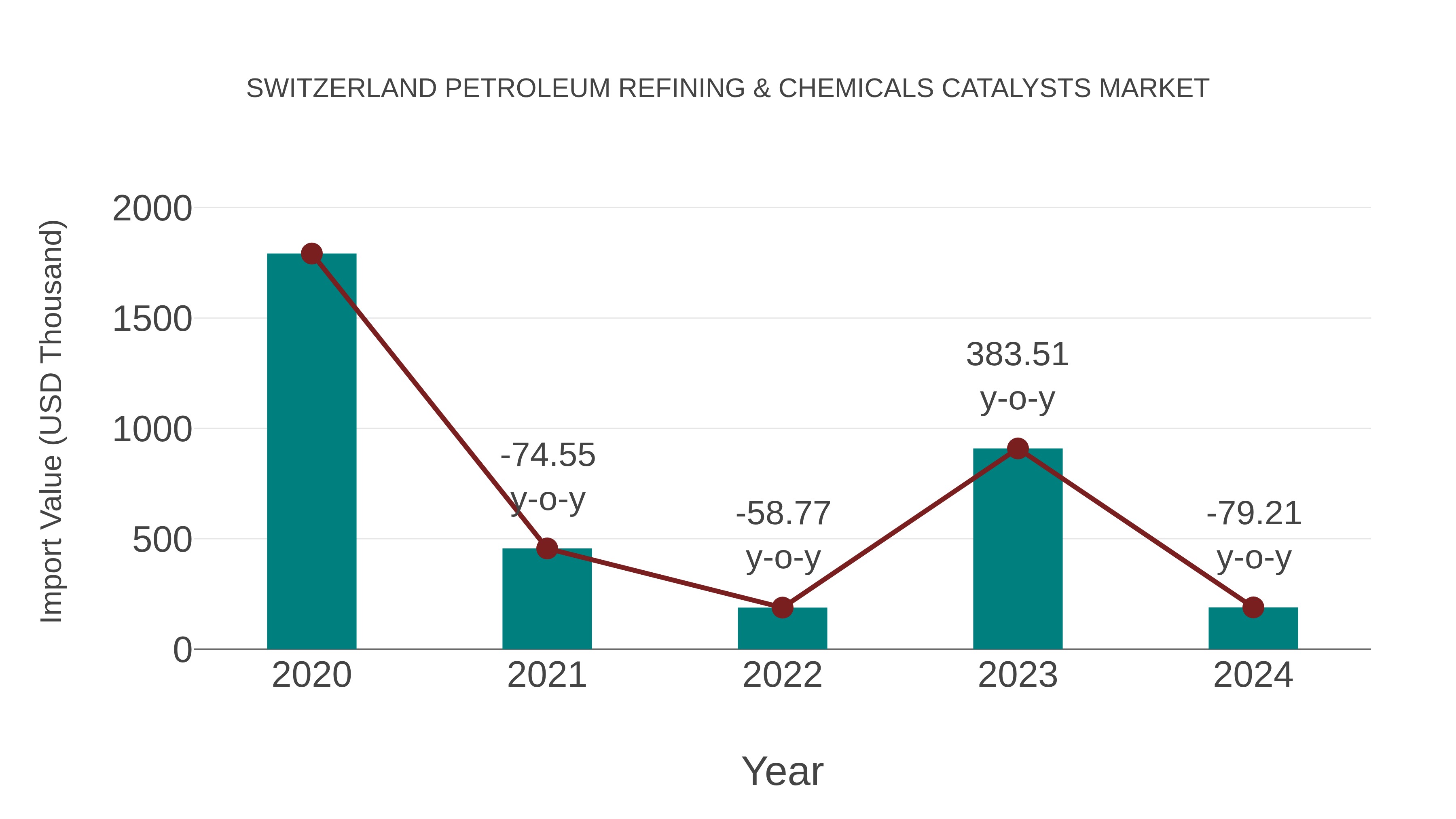 Switzerland Petroleum Refining & Chemicals Catalysts Market: Import Trend Analysis