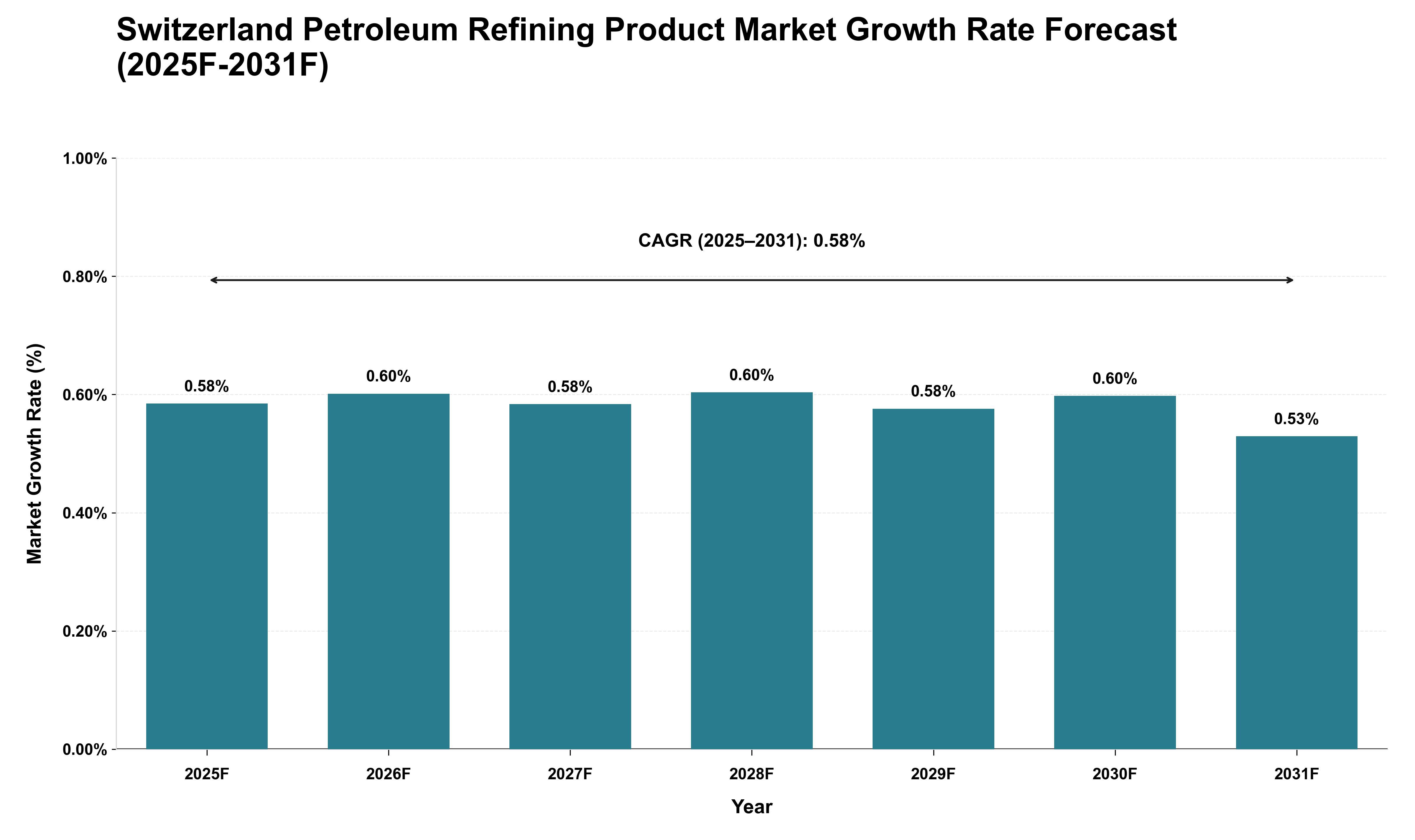 Switzerland Petroleum Refining Product Market Growth Rate Analysis (2025 - 2031)