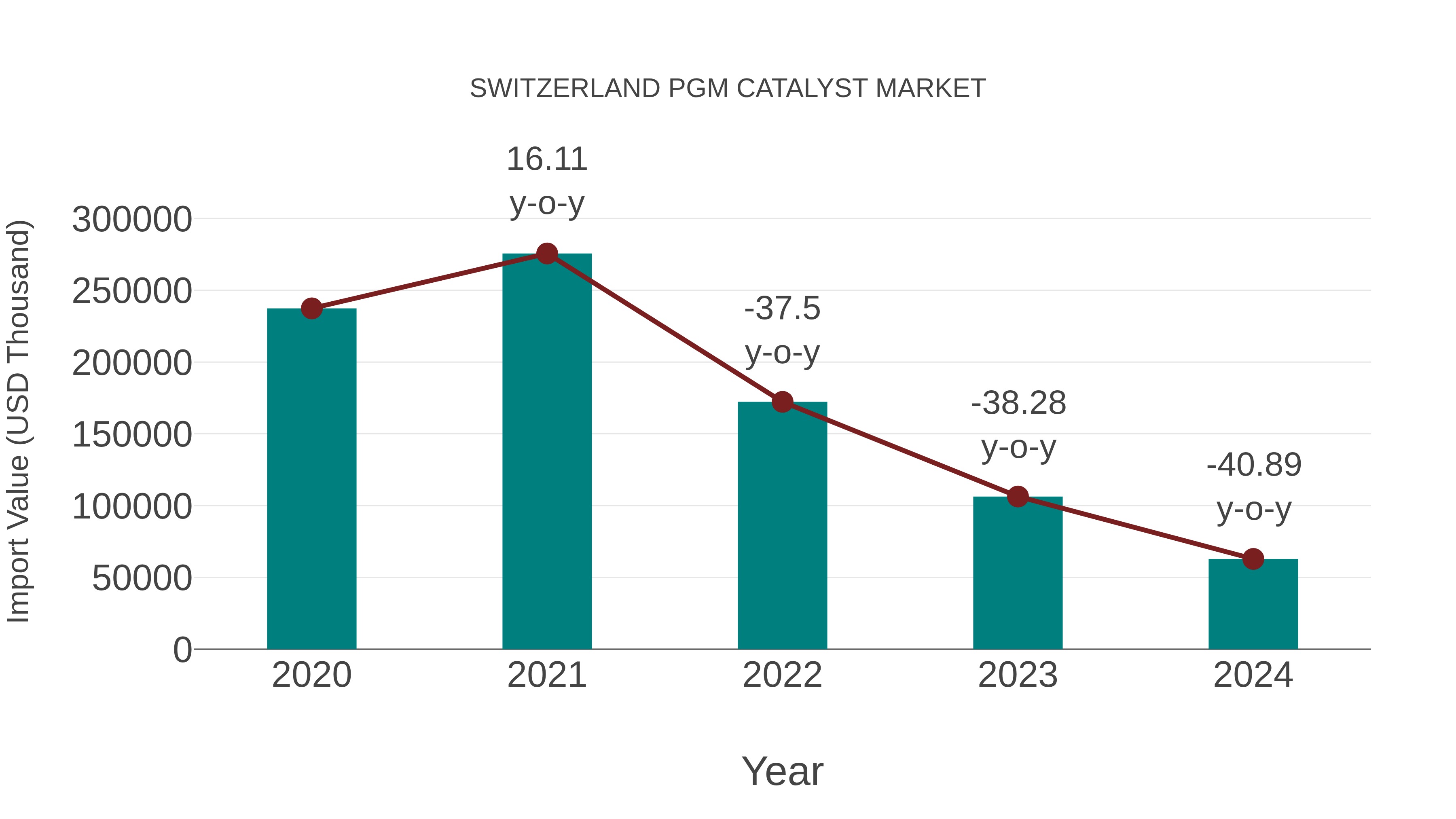  Switzerland Pgm Catalyst Market: Import Trend Analysis
