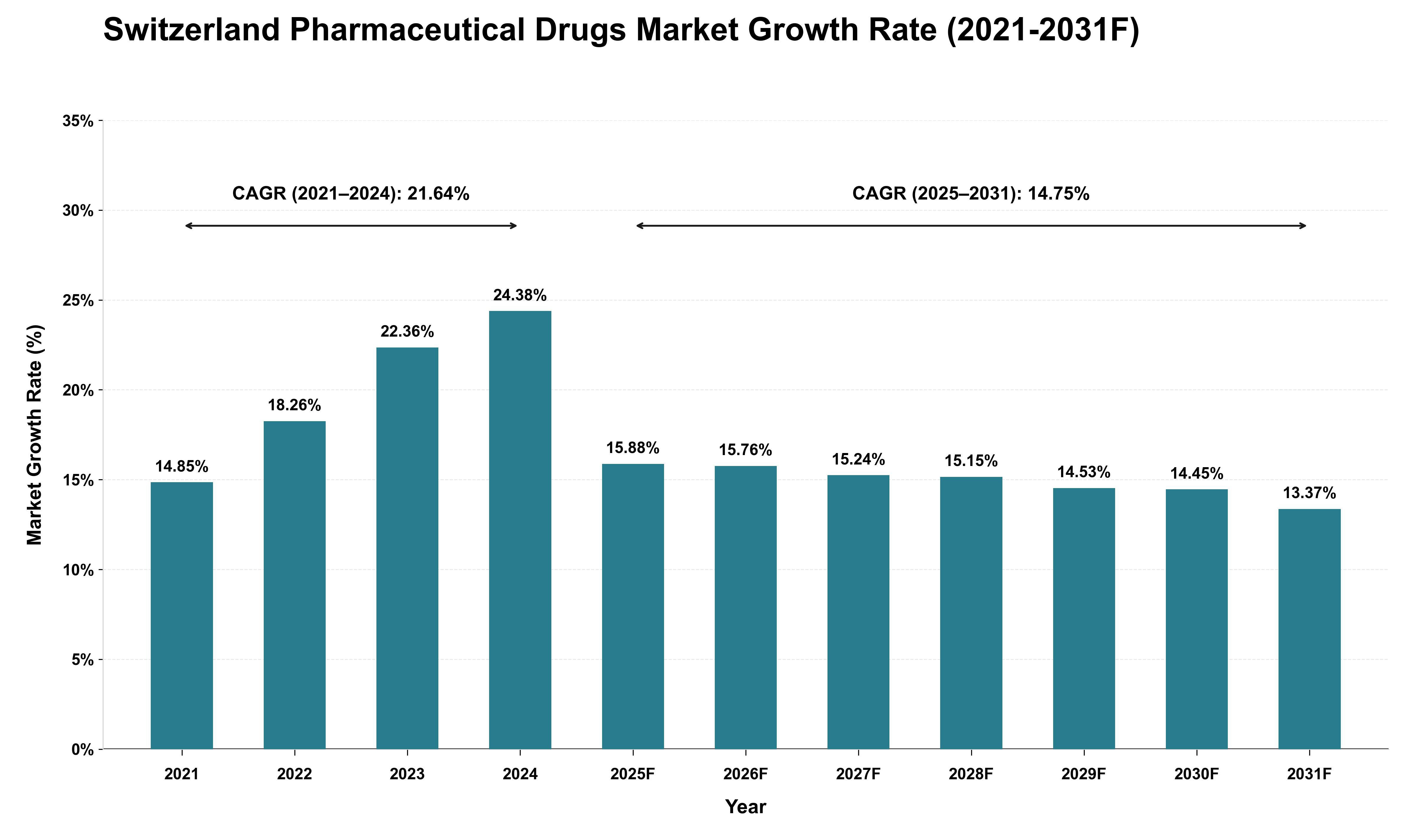 Switzerland Pharmaceutical Drugs Market Growth Rate Analysis (2021 - 2031)