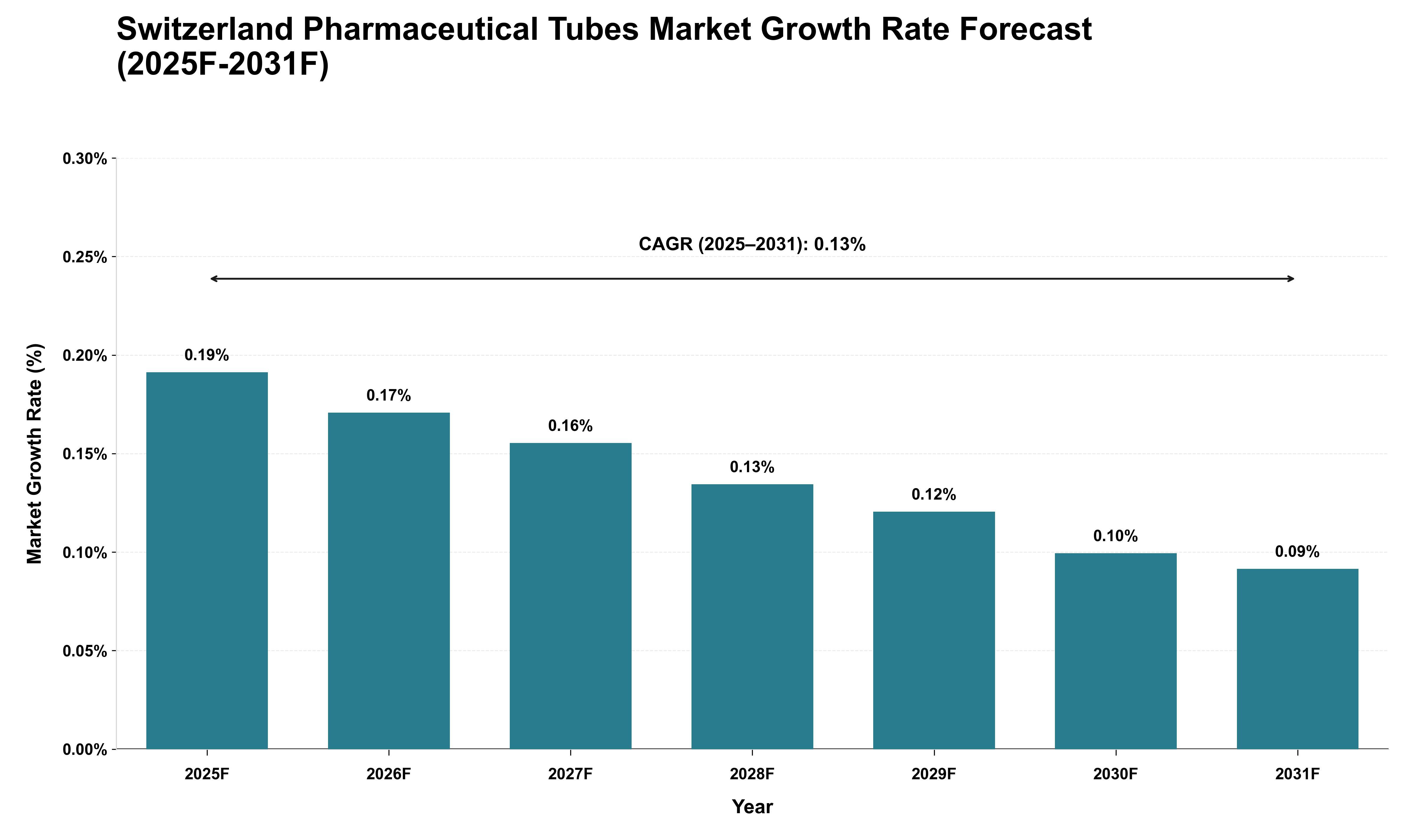 Switzerland Pharmaceutical Tubes Market Growth Rate Analysis (2025 - 2031)