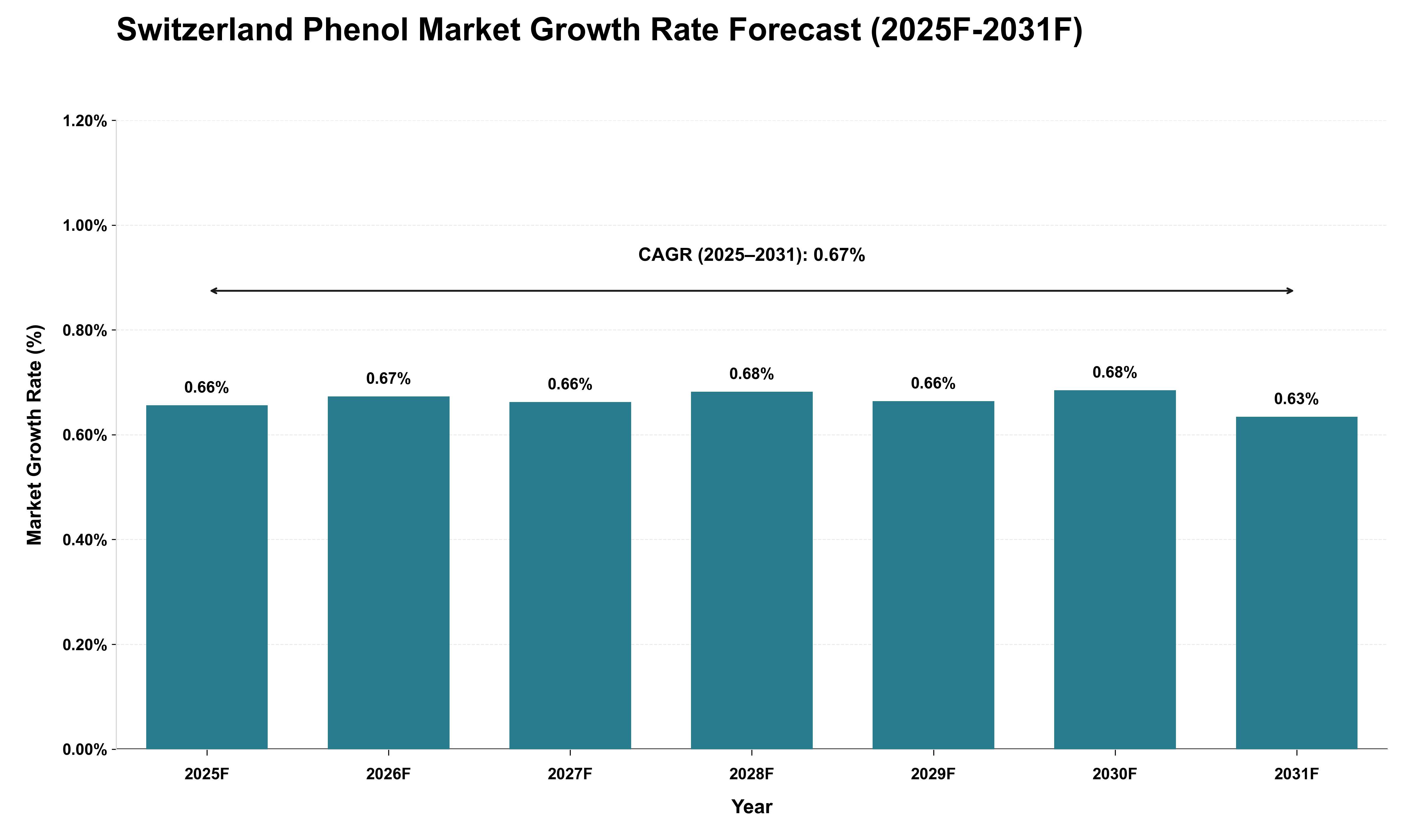 Switzerland Phenol Market Growth Rate Analysis (2025 - 2031)