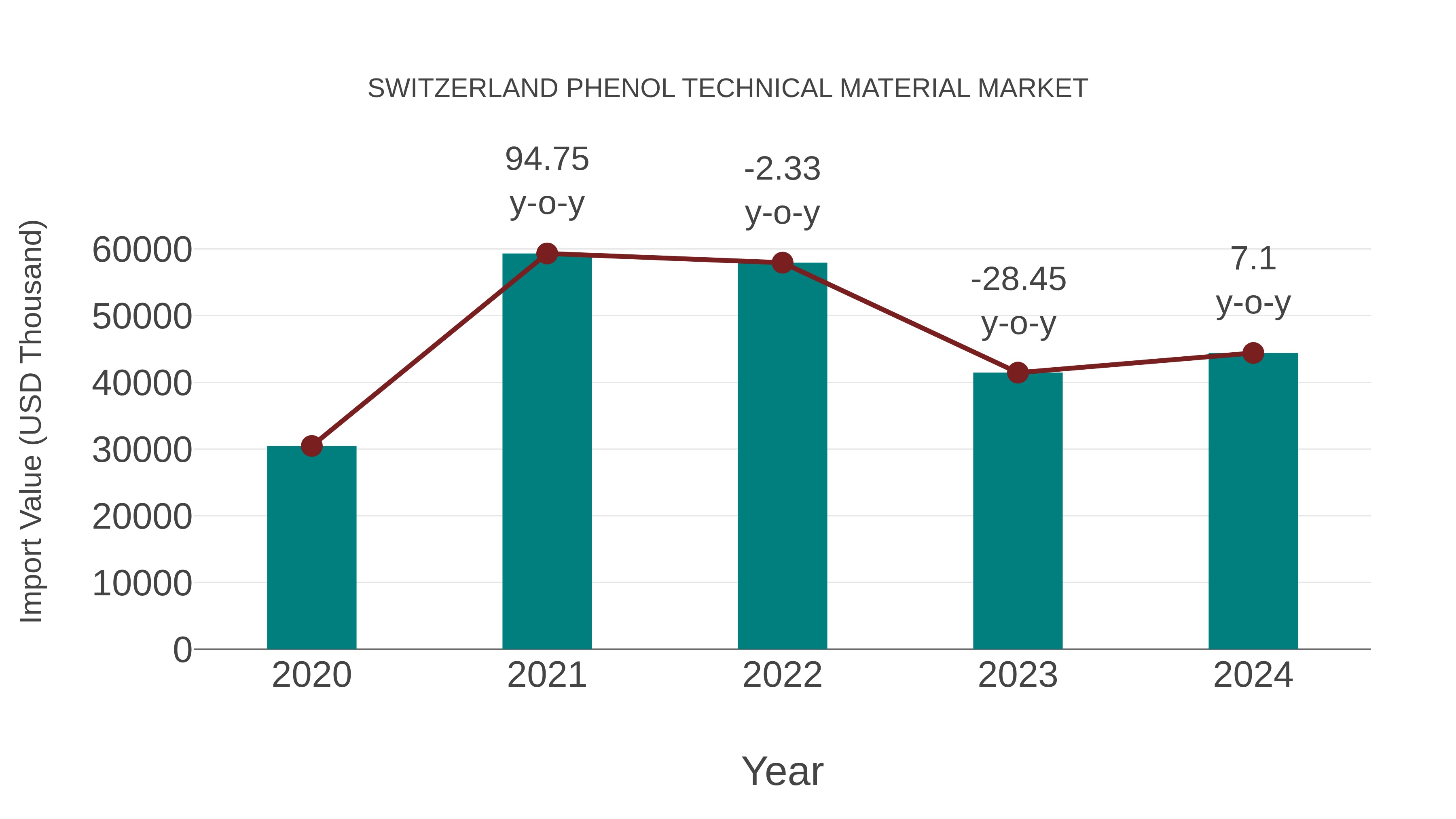 Switzerland Phenol Technical Material Market: Import Trend Analysis