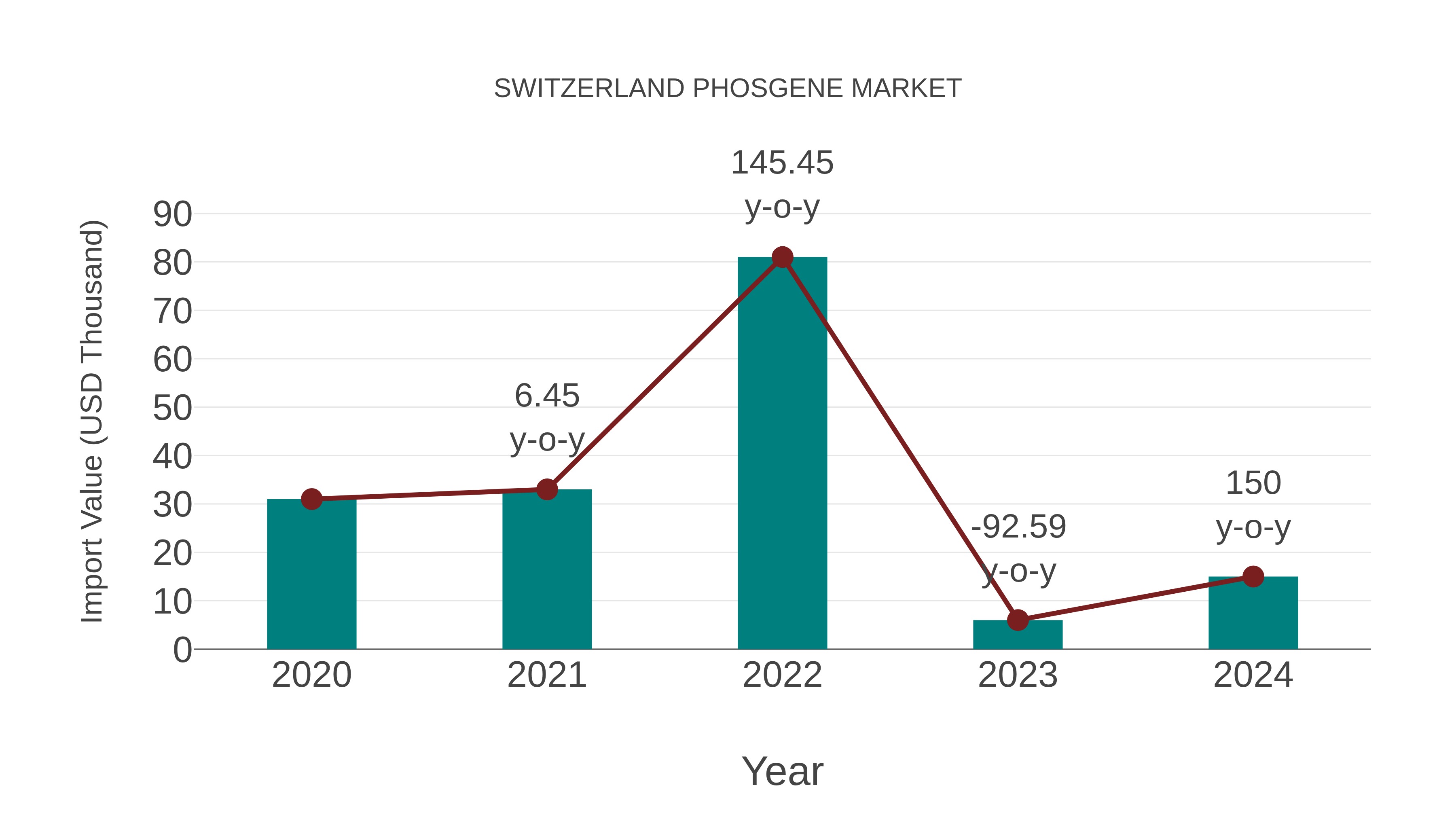  Switzerland Phosgene Market: Import Trend Analysis