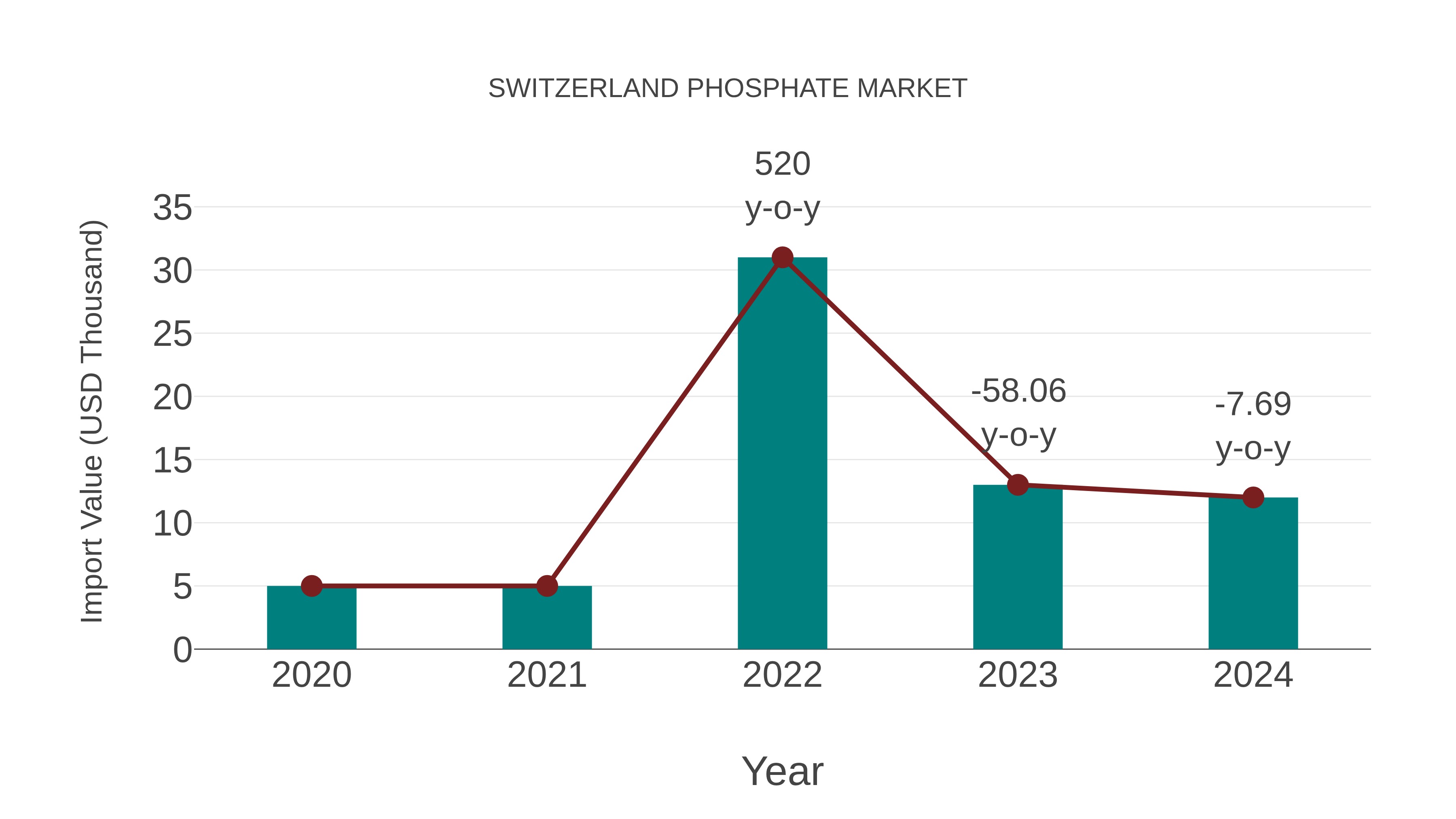  Switzerland Phosphate Market: Import Trend Analysis